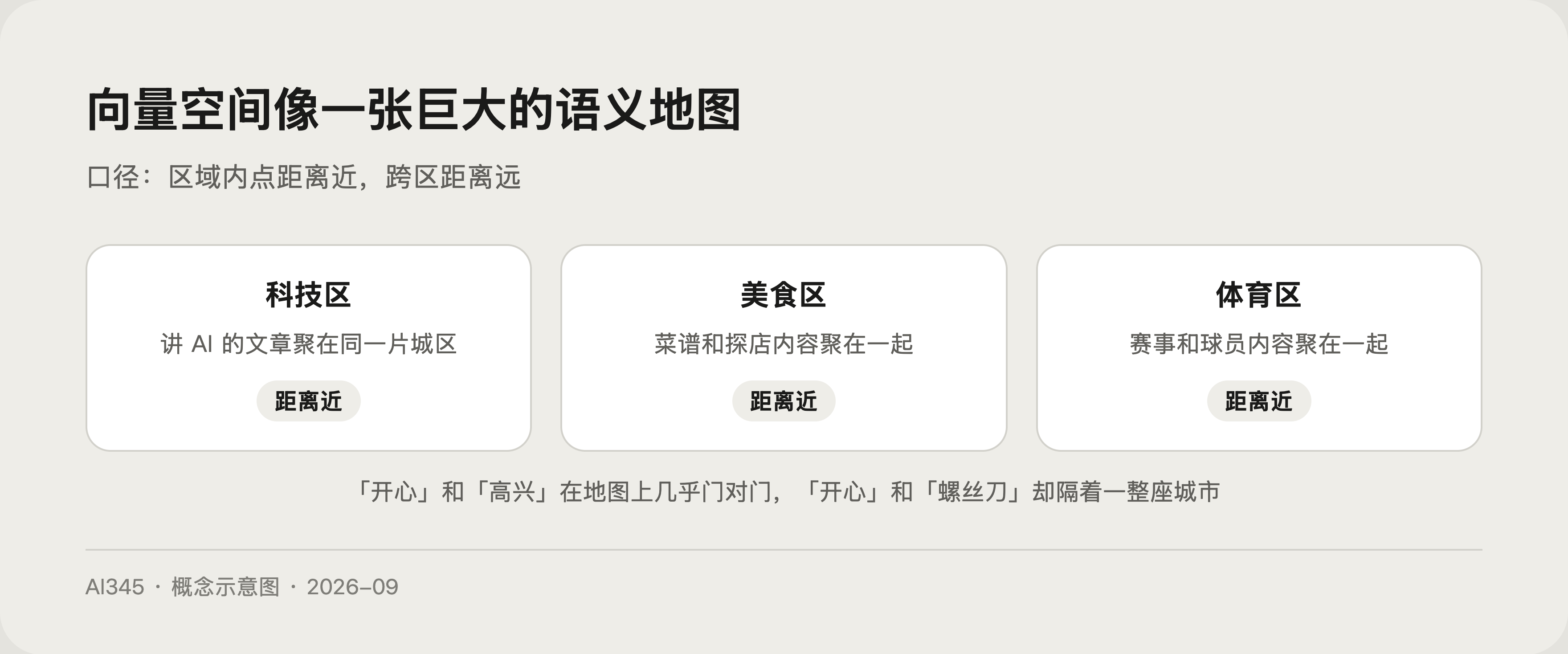 Embedding 语义地图示意图