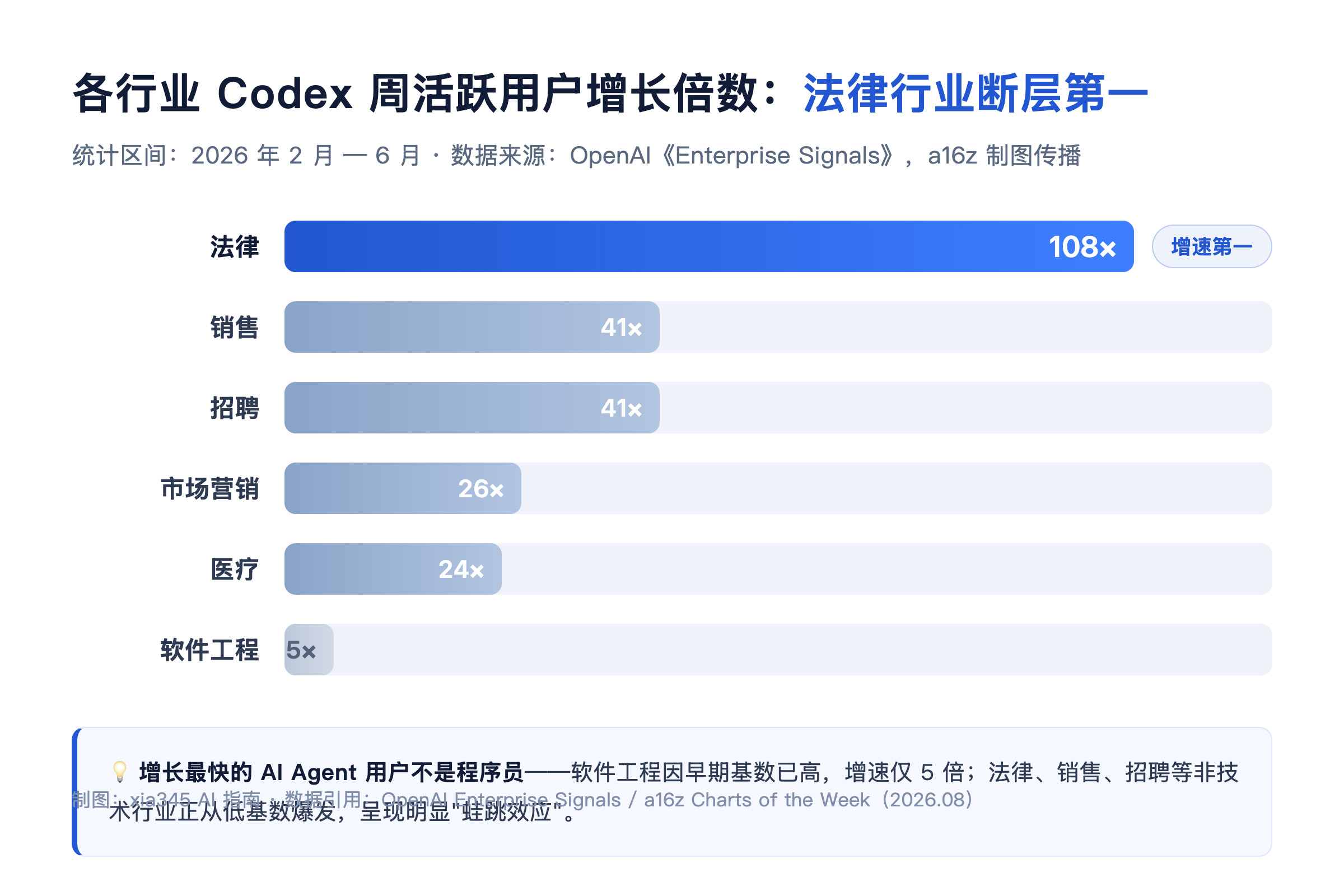 各行业 Codex 周活跃用户增长倍数对比图：法律行业 108 倍断层第一，销售与招聘 41 倍，软件工程 5 倍