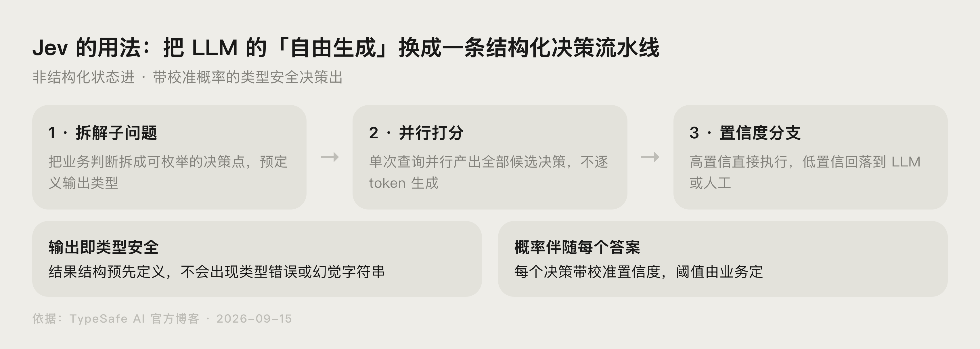 Jev 与 LLM 单次调用成本和耗时对比数据图表：$0.000081 对 $0.01388、0.114 秒对 8.566 秒