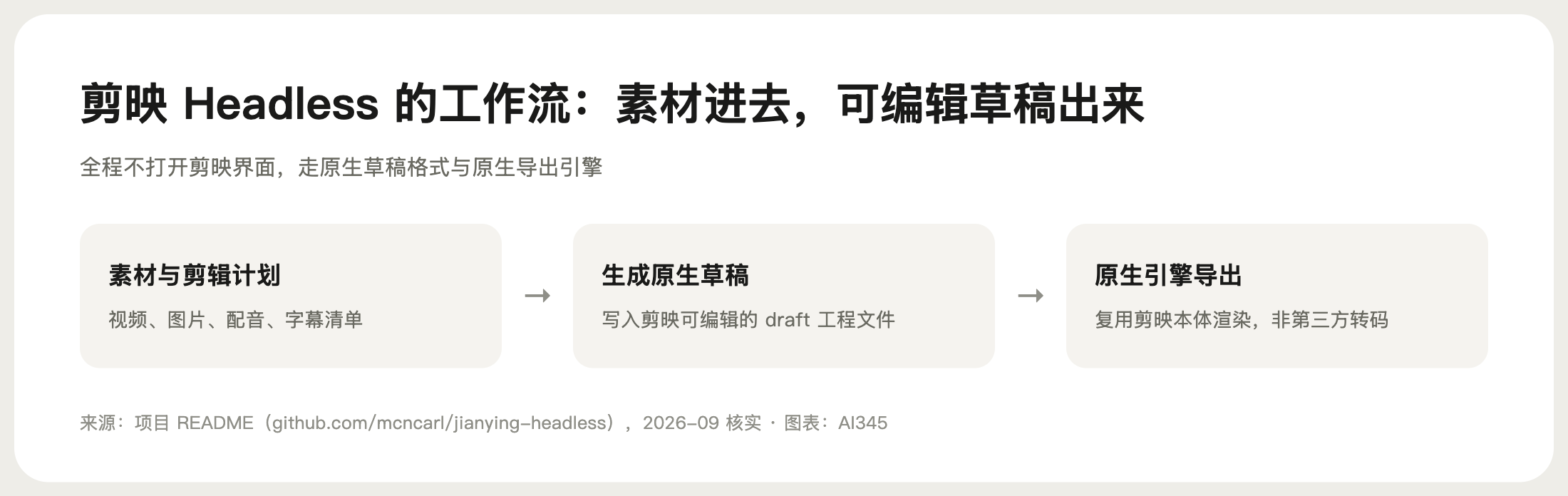 剪映 Headless 核心流程示意图,素材与剪辑计划生成可编辑草稿再走原生导出
