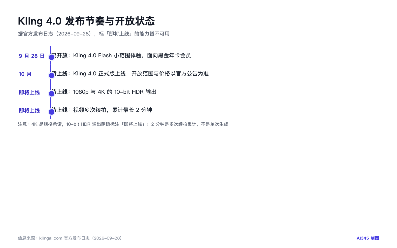 Kling 4.0 发布节奏与开放状态：Flash 已开放，正式版 10 月上线