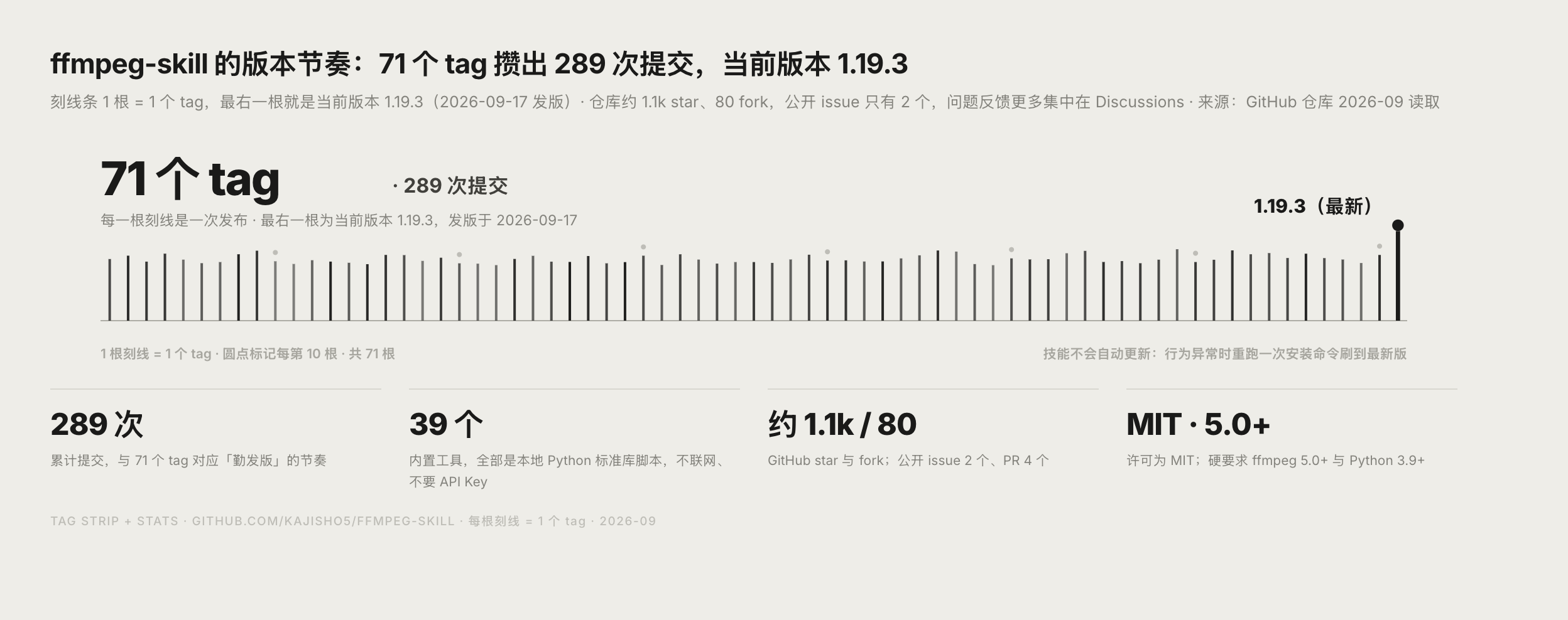 ffmpeg-skill 版本迭代与提交数量增长示意图