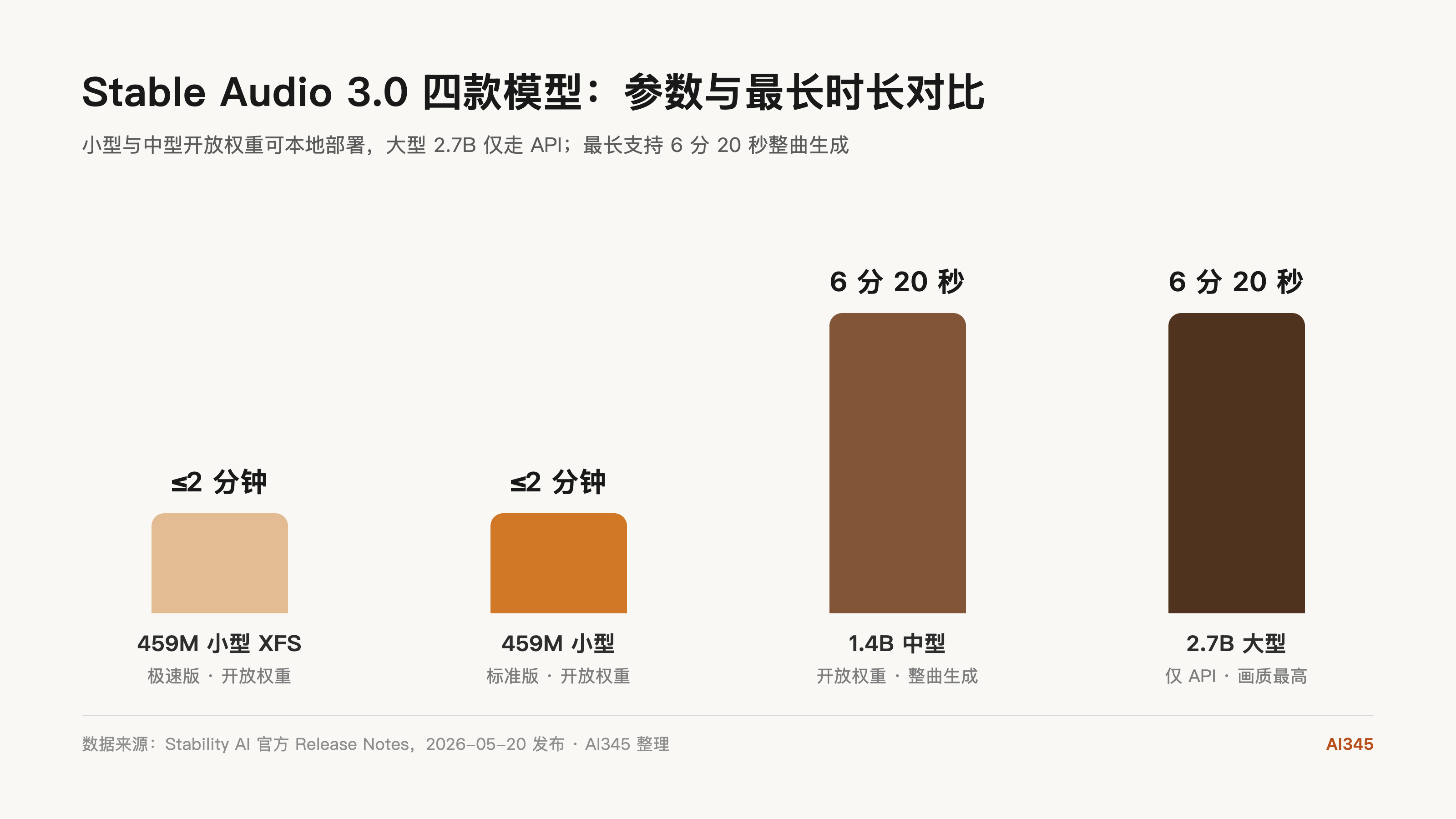 Stable Audio 3.0 更新解读:6 分钟+开放权重封面图