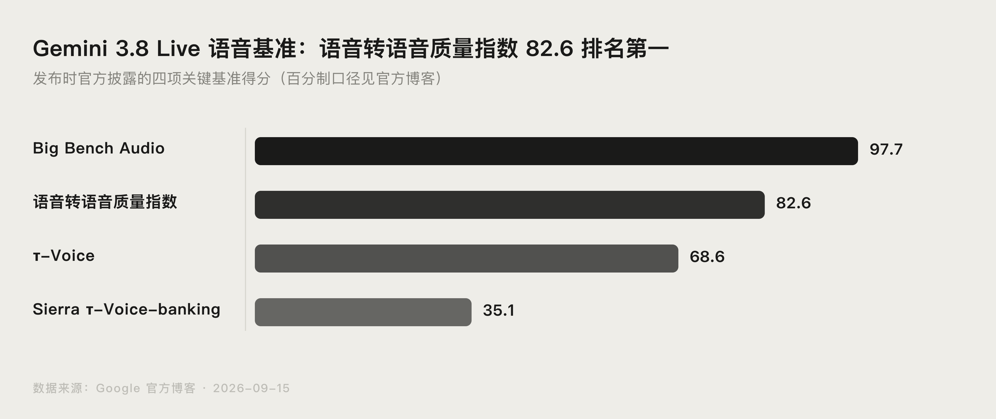 Gemini 3.8 Live Extended Thinking 关键跑分数据图表：82.6 分语音质量指数与 68.6% 任务完成率