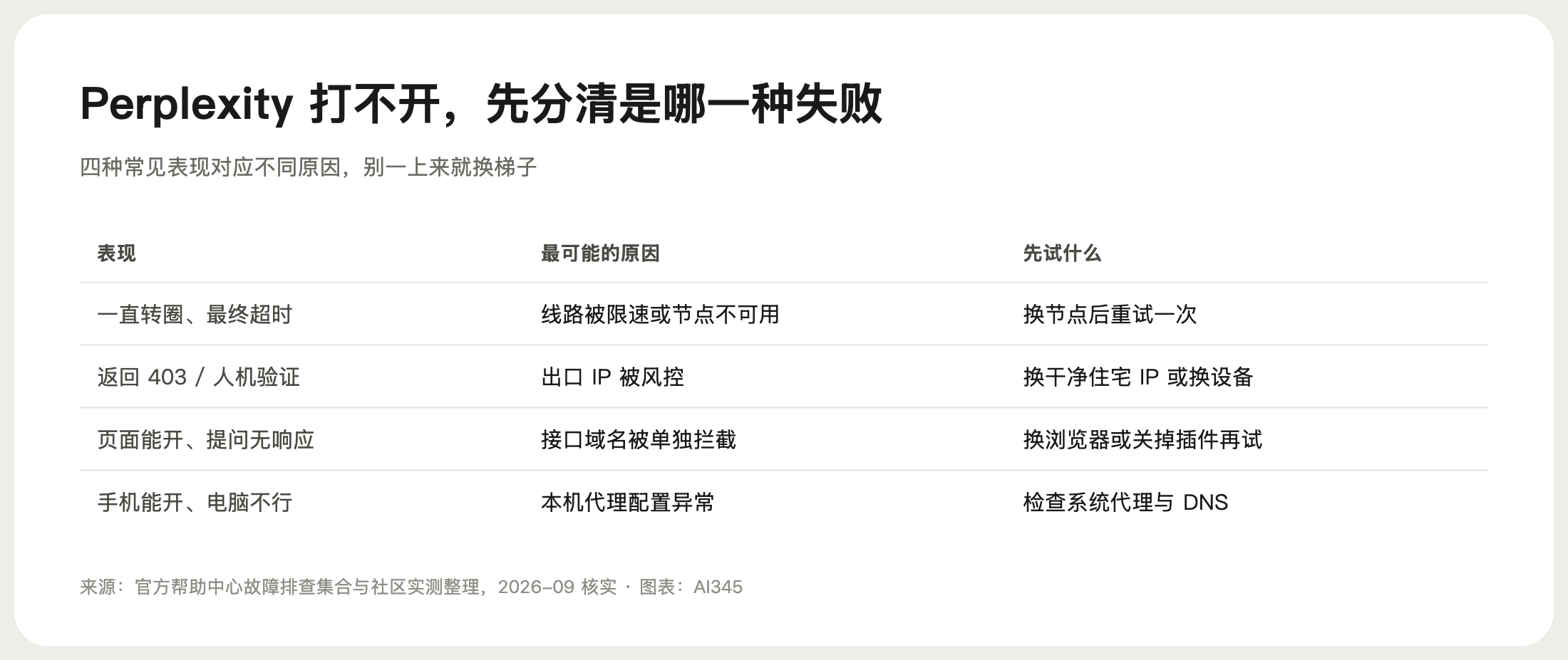 Perplexity 连接失败四种表现对照图