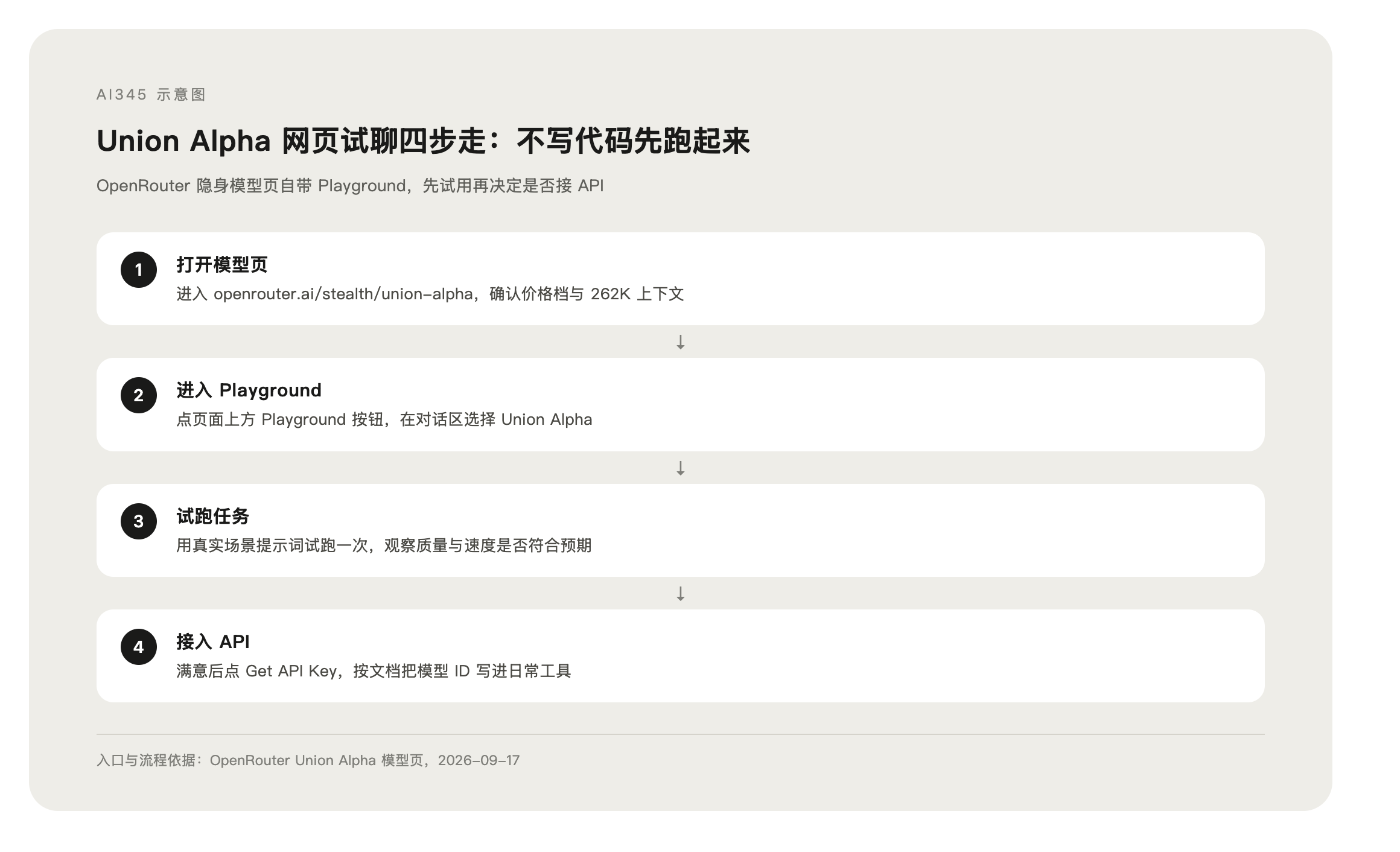 OpenRouter Playground 界面截图,选择 Union Alpha 模型进行网页试聊