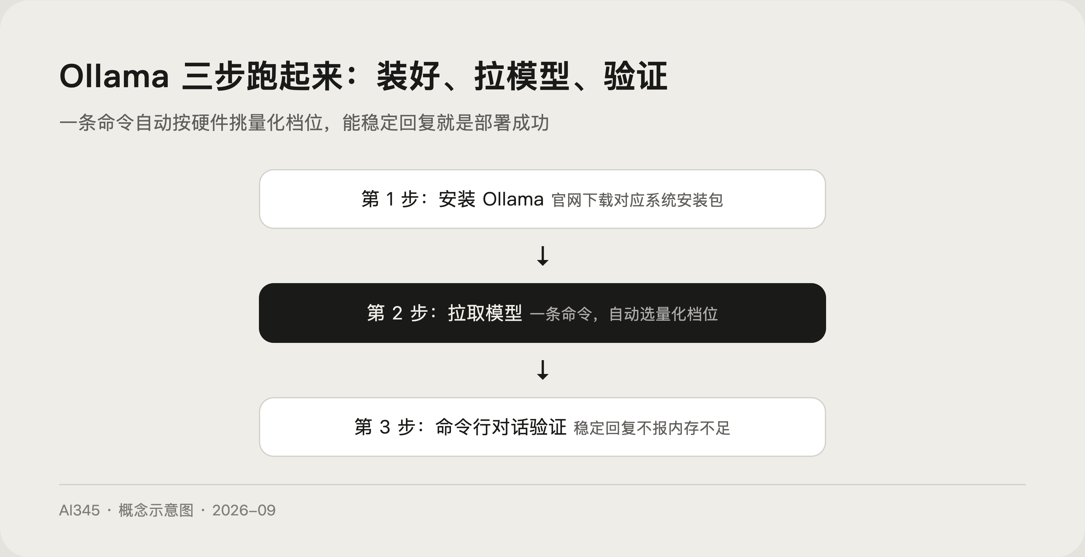 本地部署三步上手流程示意图