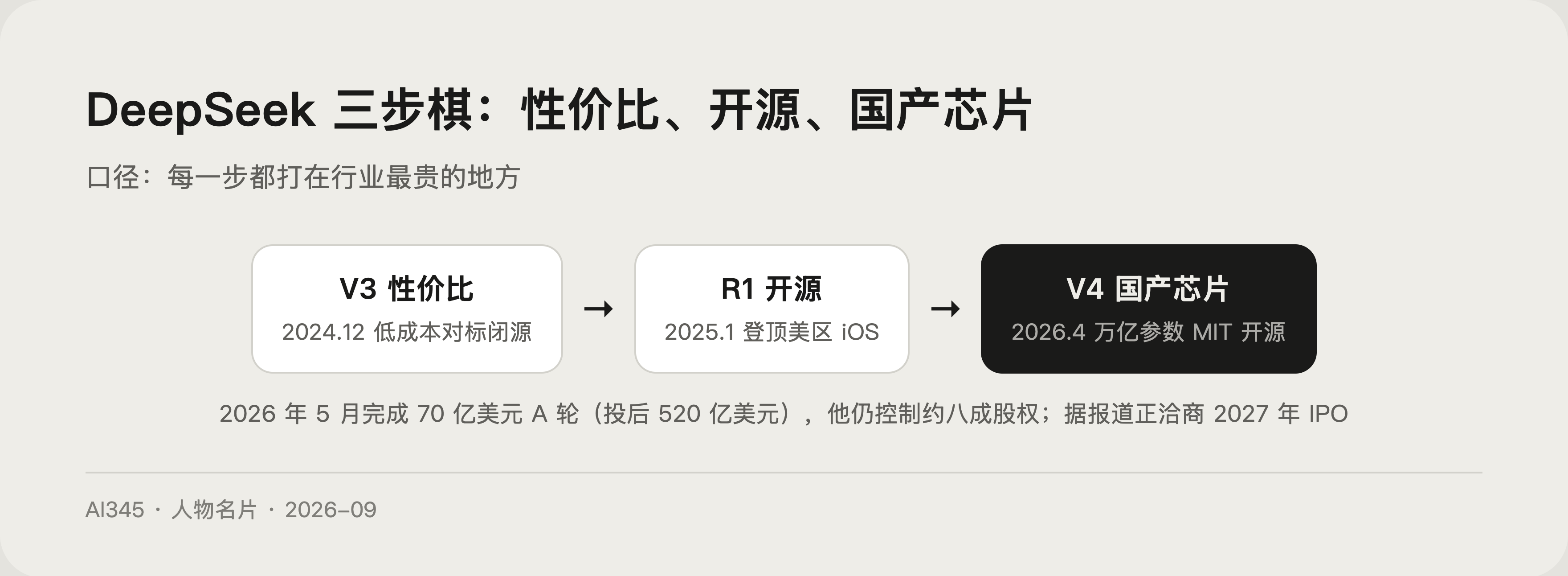 DeepSeek 三步棋贡献图解:V3 性价比、R1 开源冲击、V4 国产芯片