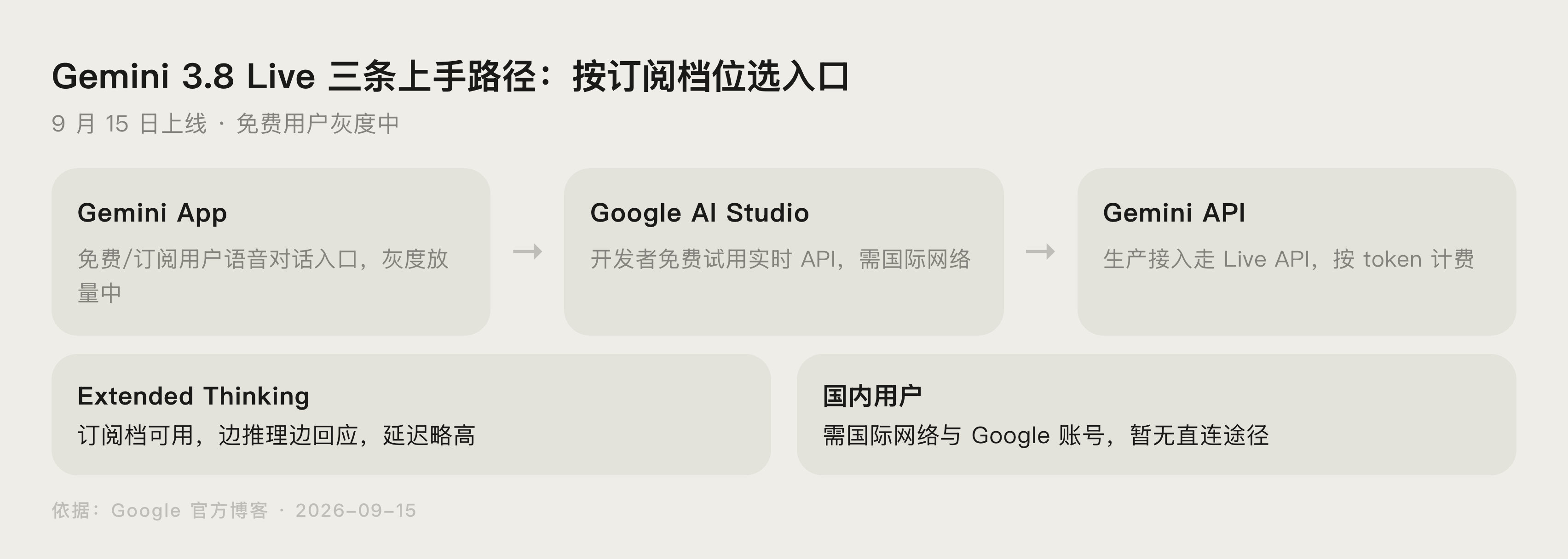 Google 官方博客里 Gemini 3.8 Live 系列可用渠道与订阅门槛的段落截图