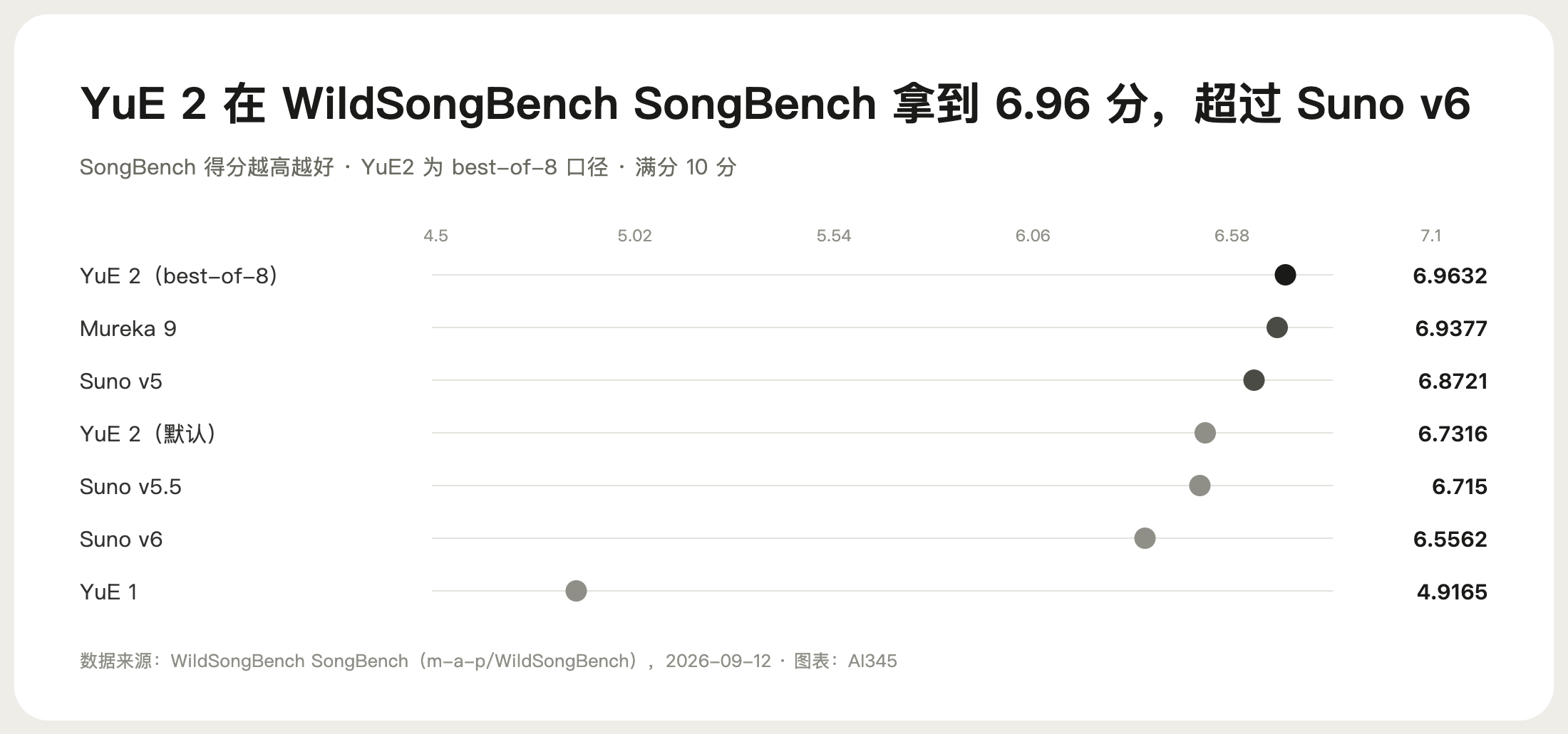 YuE 2 与 Suno v5、Suno v6 的 SongBench 跑分对比图