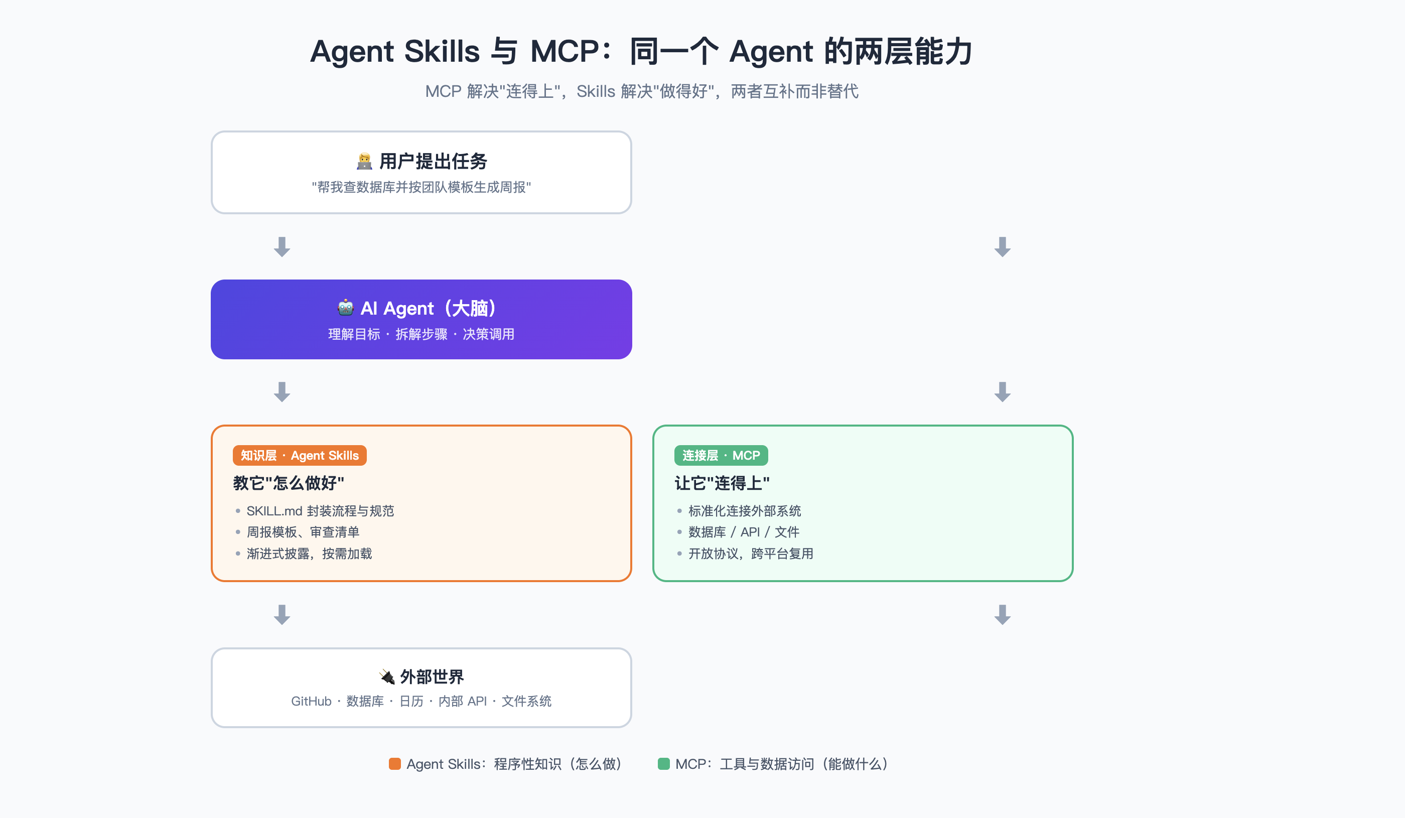 Agent Skills 和 MCP 有什么区别？官网入口 + 一张图对比（2026）封面图