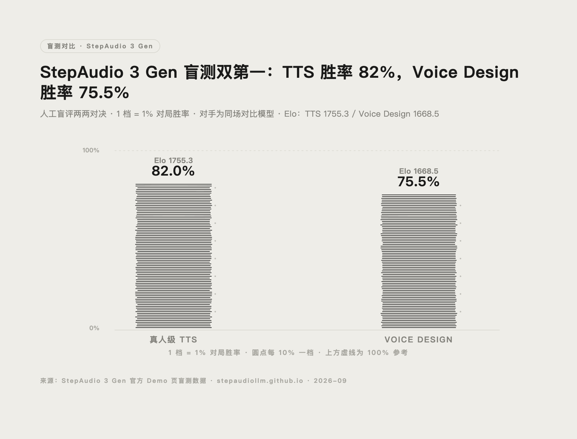 StepAudio 3 Gen 盲测 Elo 与胜率对比图