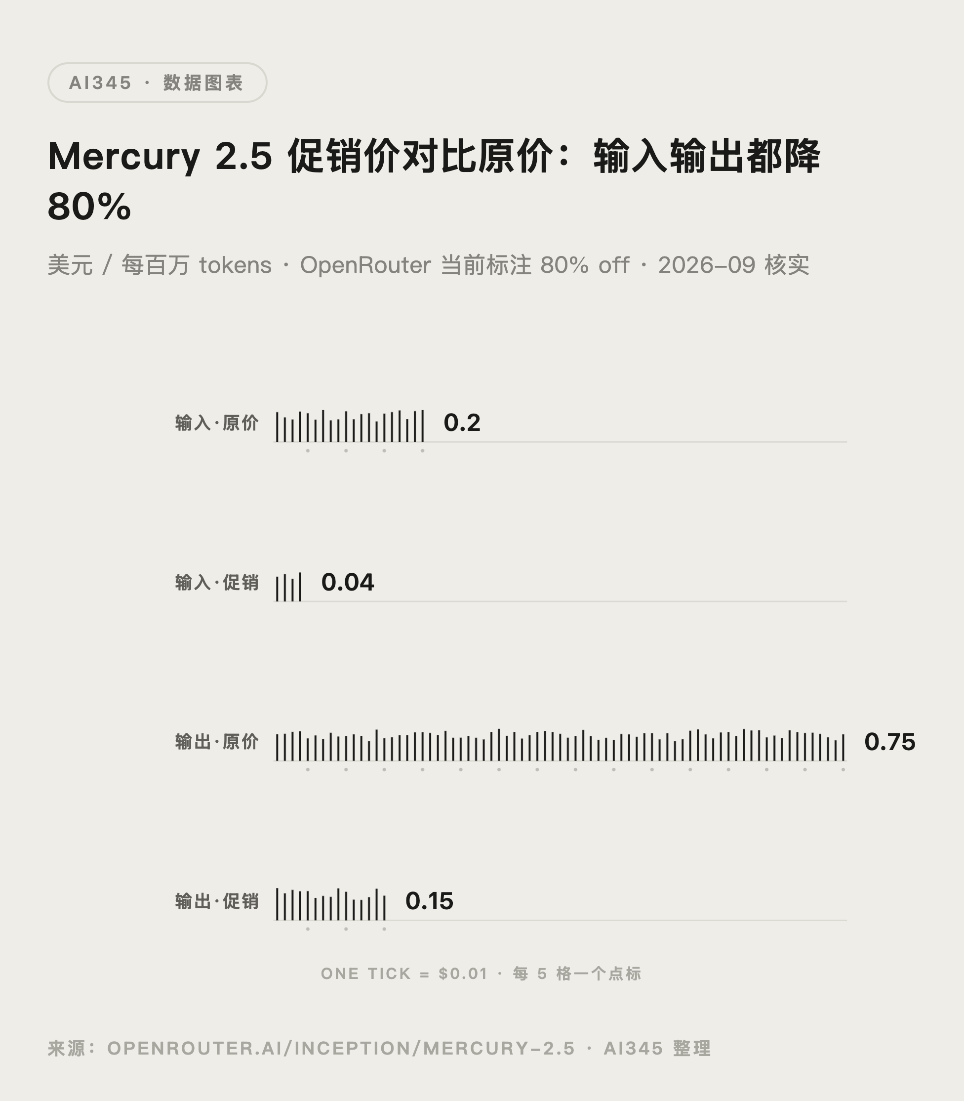 Mercury 2.5 促销价与原价对比柱状图