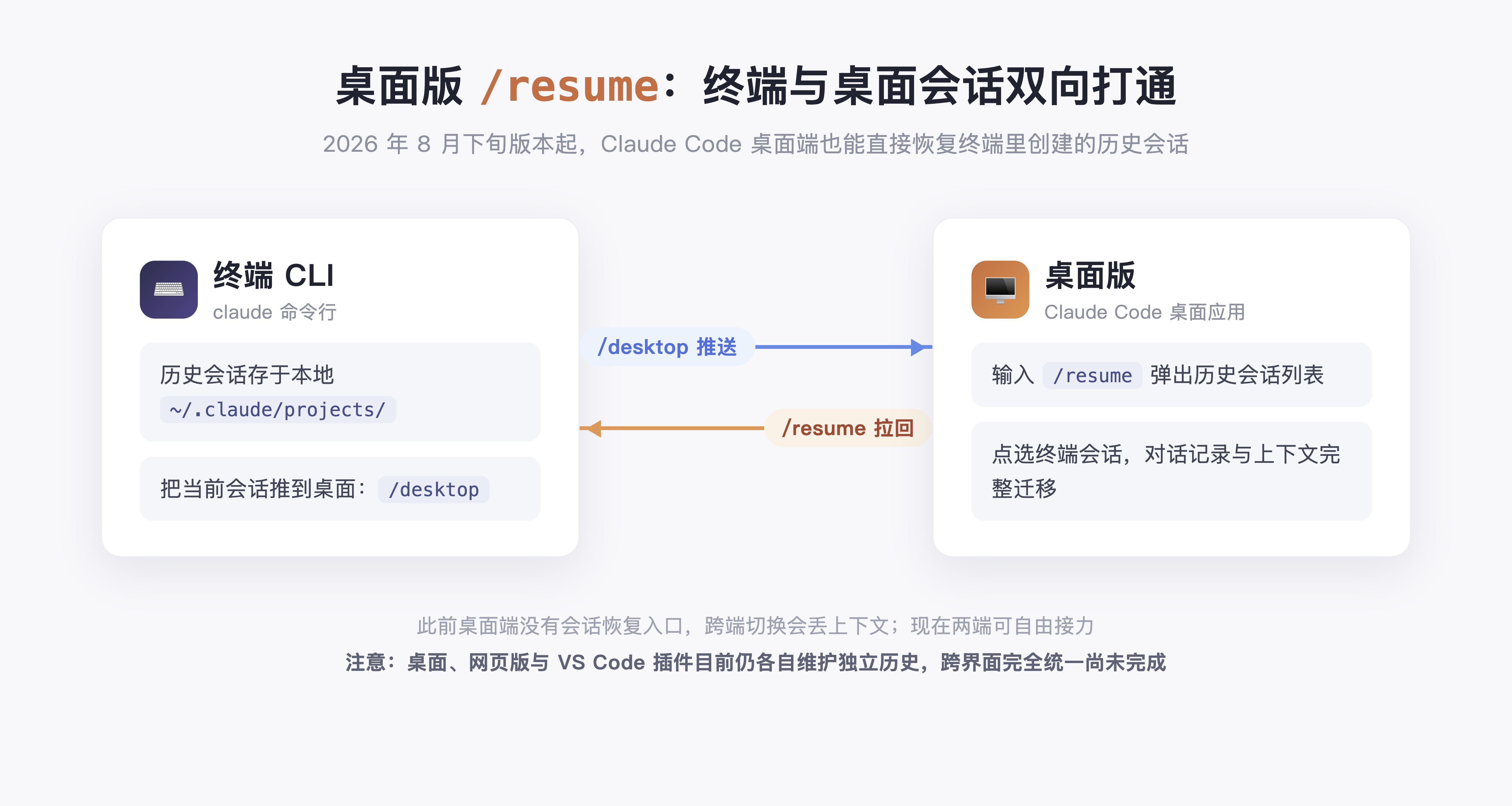 Claude Code /resume 怎么用？桌面版新功能与 5 种会话恢复方式详解（2026年8月）封面图