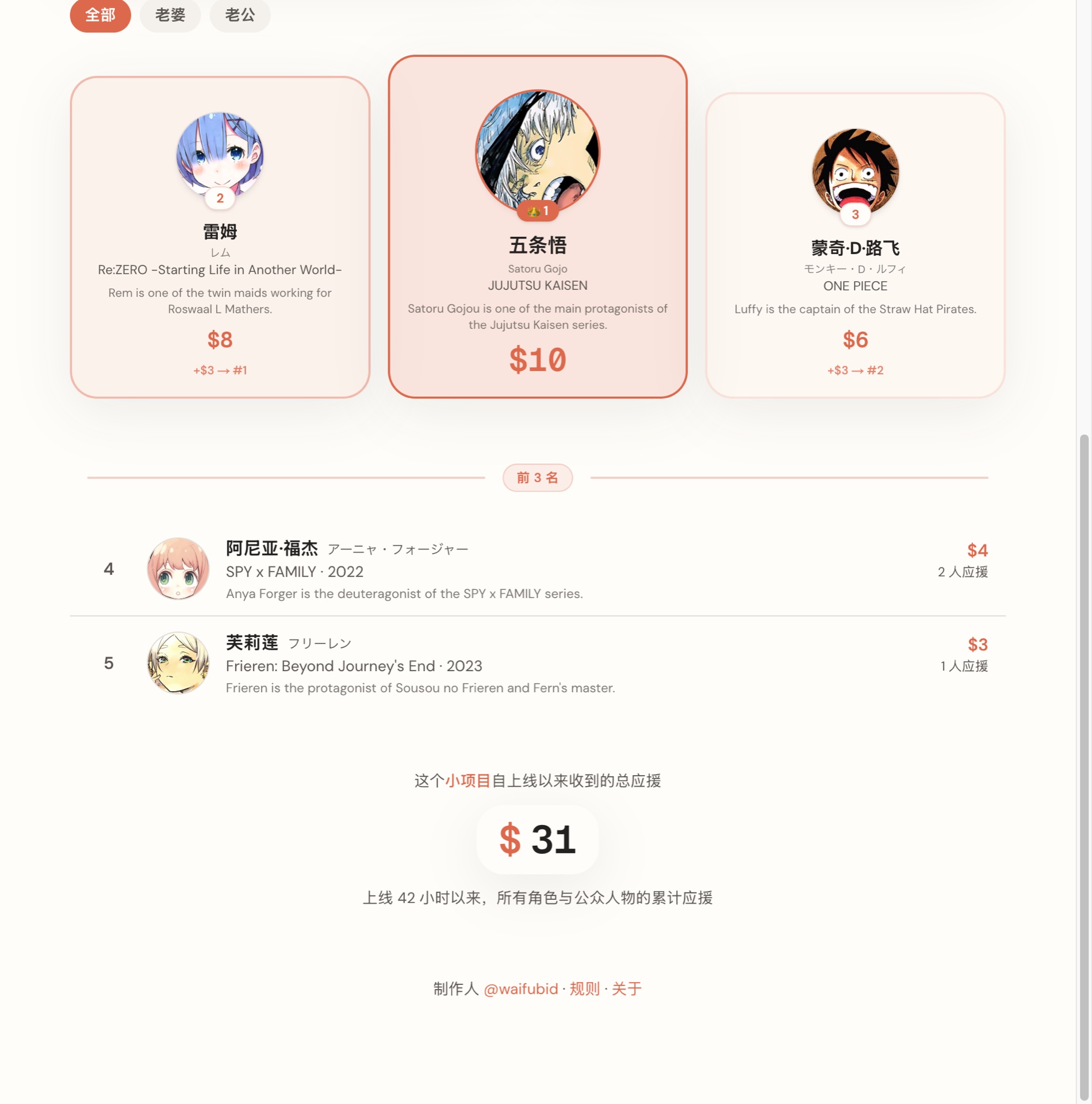 waifubid.lol 出价排行榜：五条悟、雷姆等角色的总池金额与实时排名