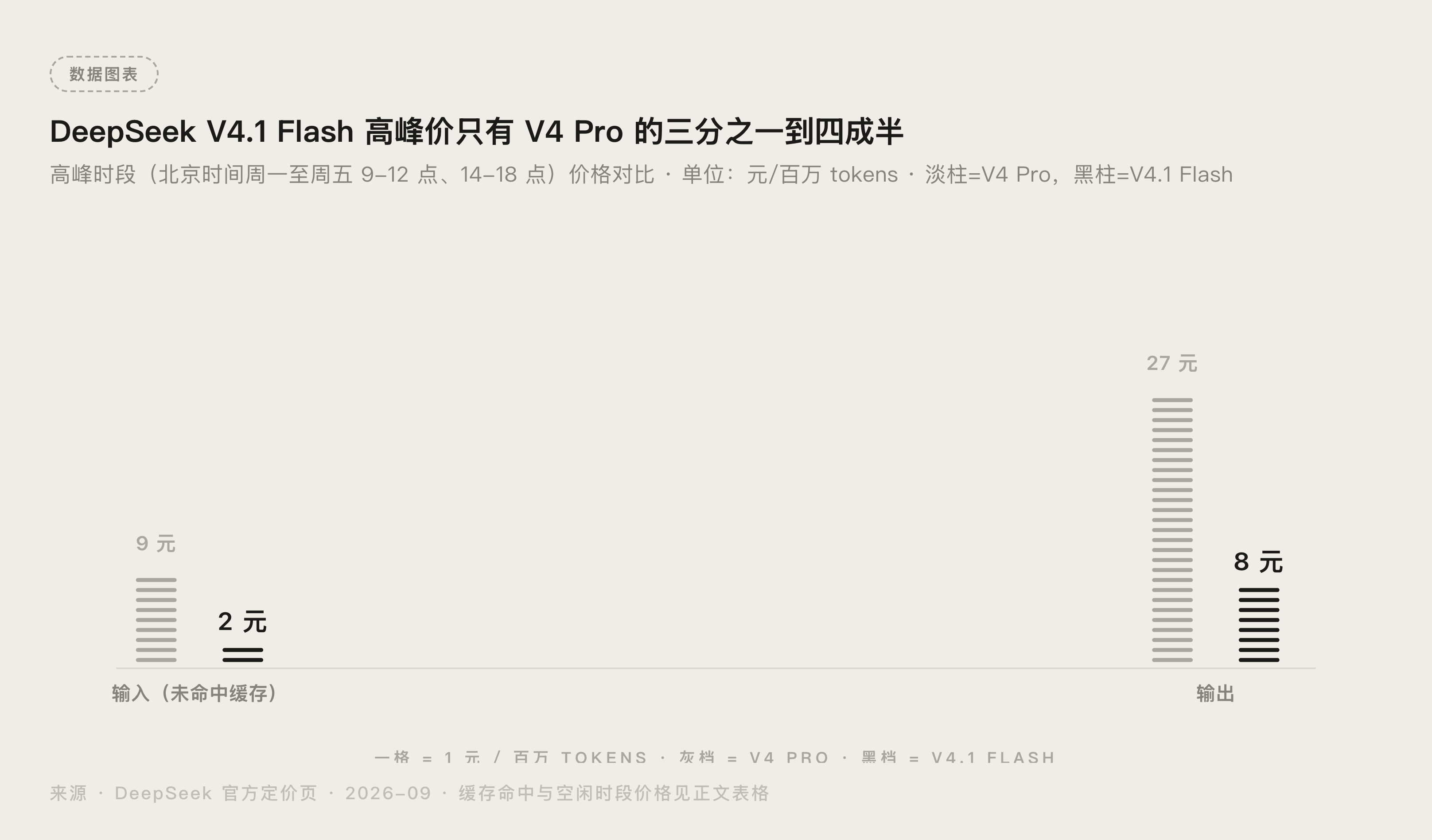 DeepSeek V4.1 Flash 与 V4 Pro 价格对比柱状图