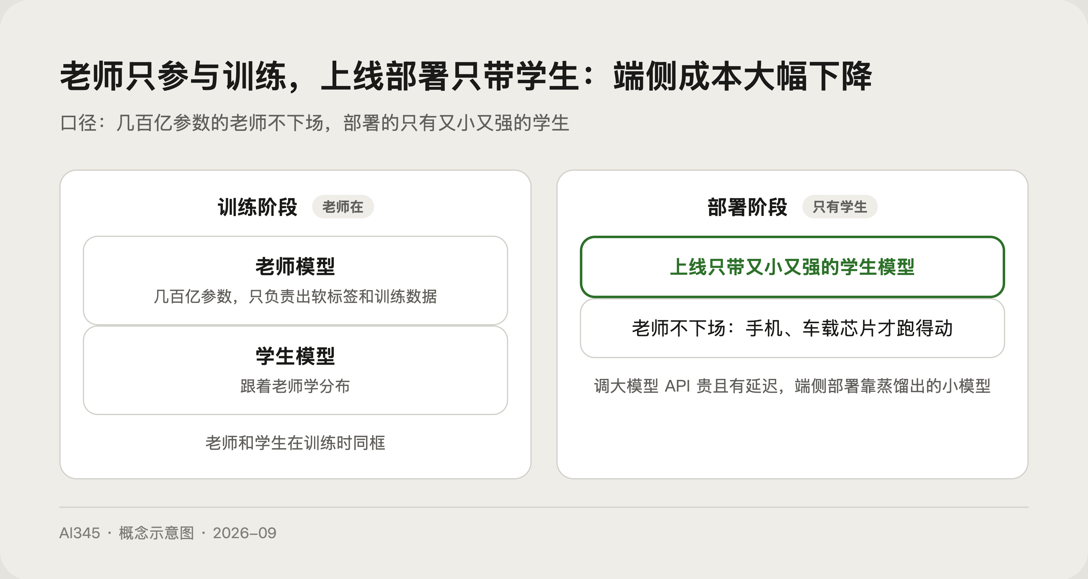 蒸馏后模型大小与成本对比示意图
