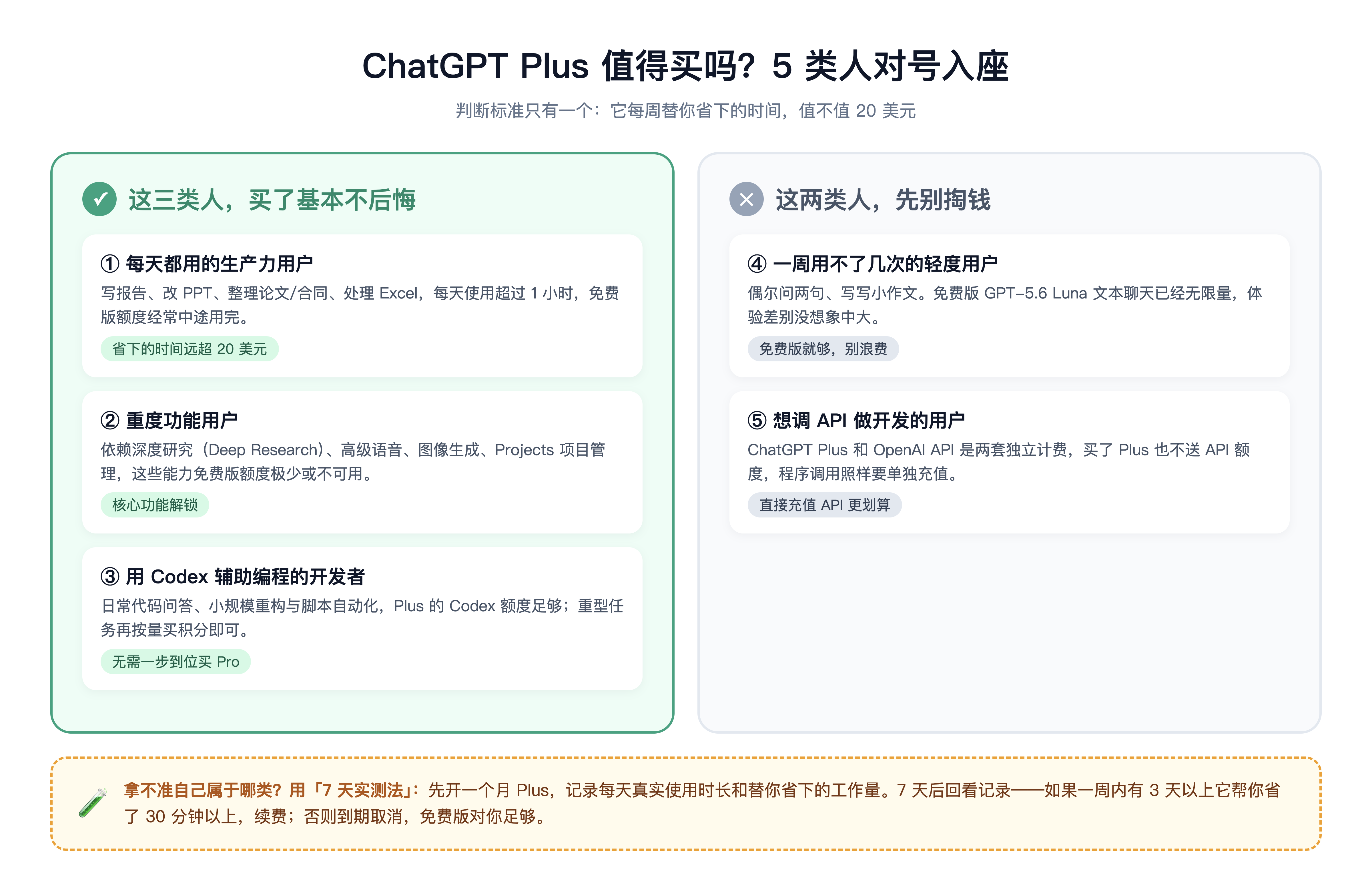 ChatGPT Plus 值得买吗:5 类人决策图,3 类建议买、2 类建议用免费版