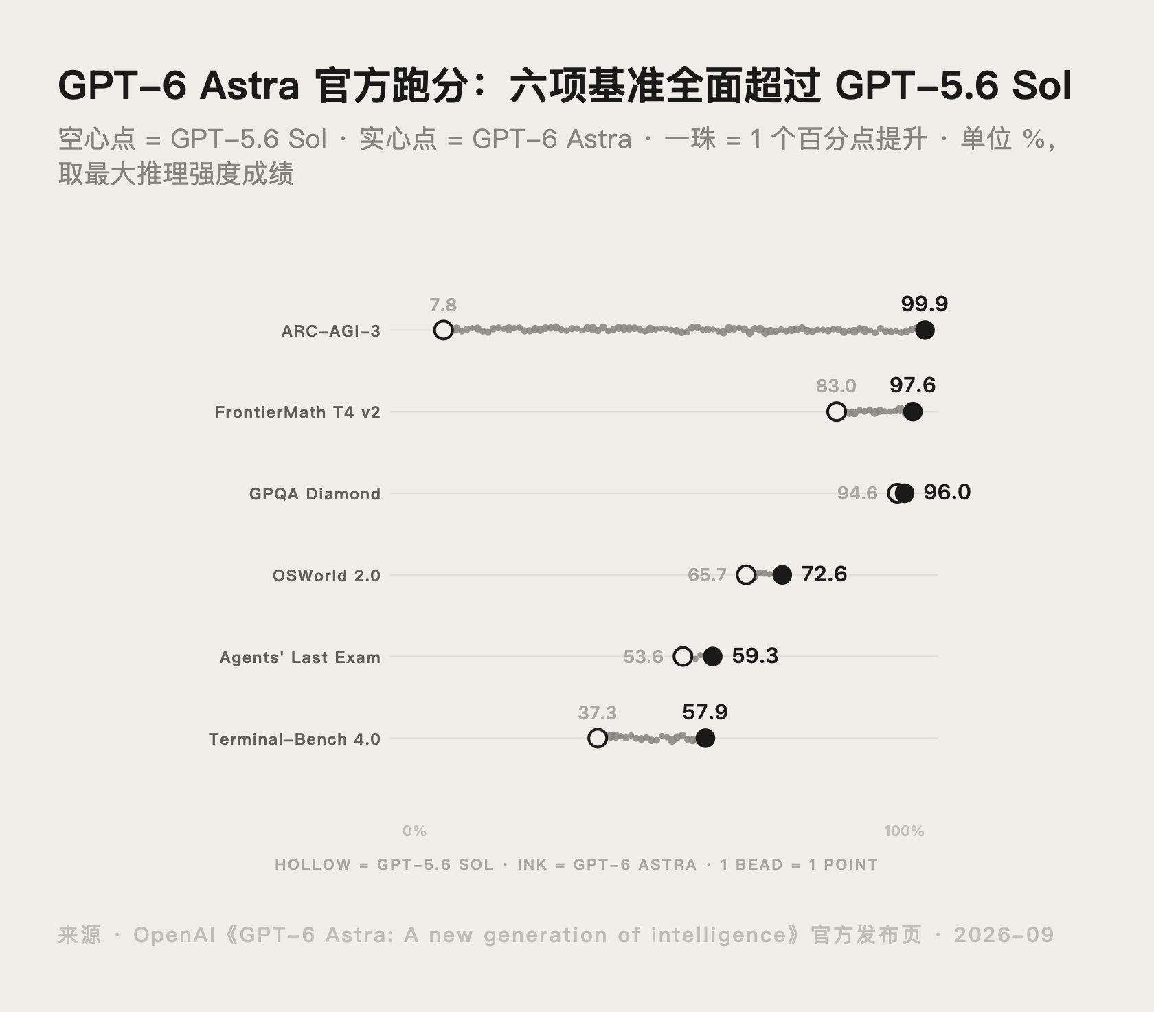 GPT-6 Astra 与 GPT-5.6 Sol 六项基准官方跑分对比图