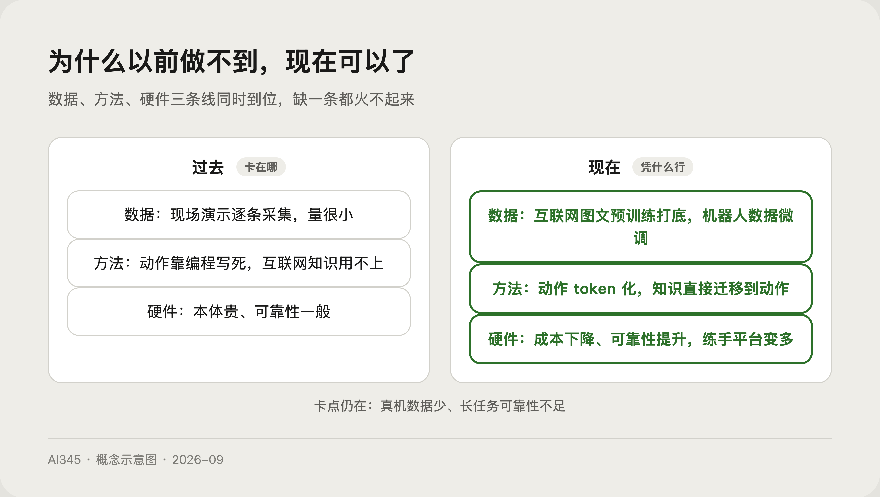 具身智能三要素前后变化示意图