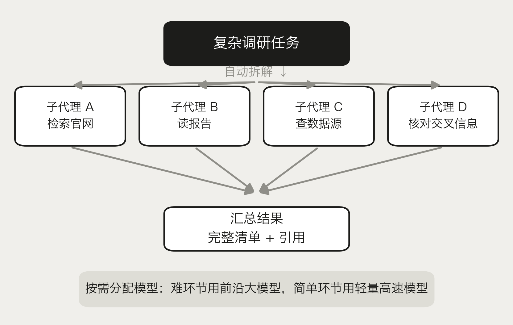 Exa Agent Ultra 多子智能体并行调研机制示意图