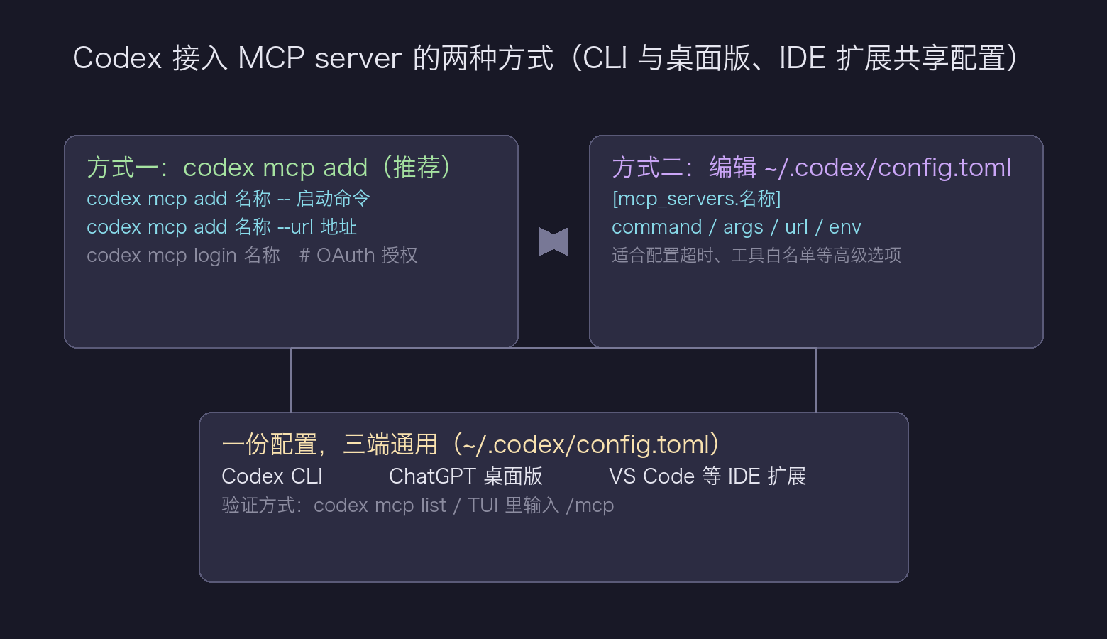Codex 配置 MCP 教程：一条命令添加 MCP Server（2026 实测）封面图