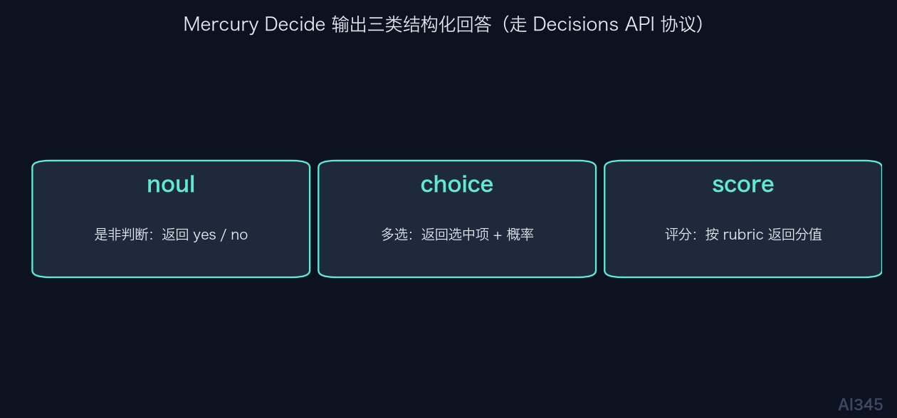 Mercury Decide 三大回答类型 API 请求结构示意