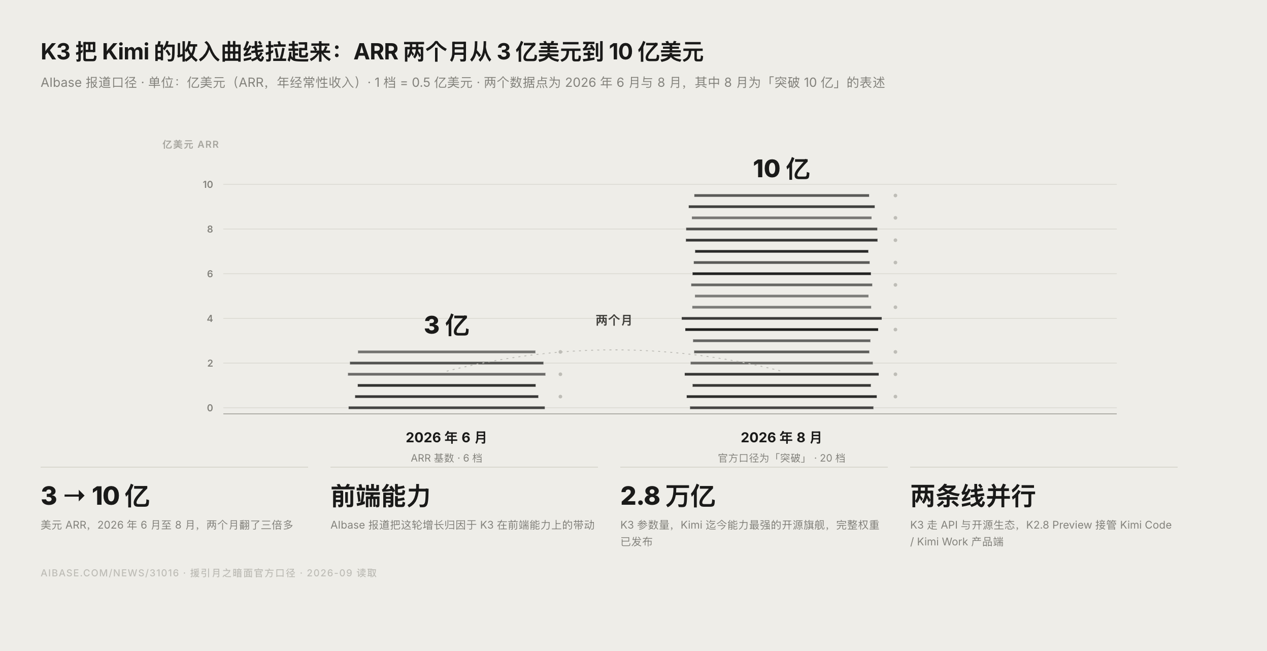 Kimi K3 开源模型规模演进官方图