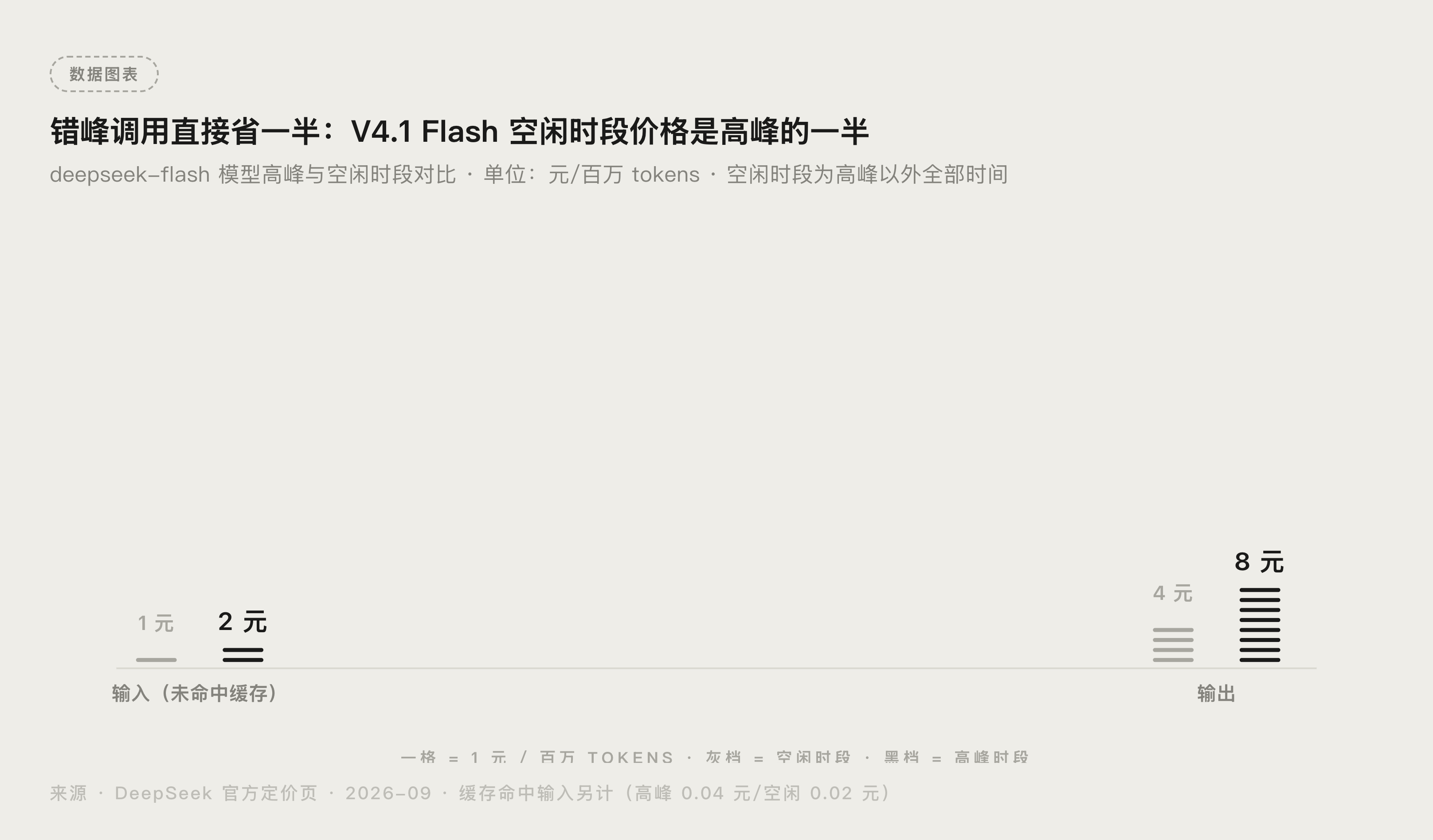 V4.1 Flash 高峰与空闲时段价格对比图