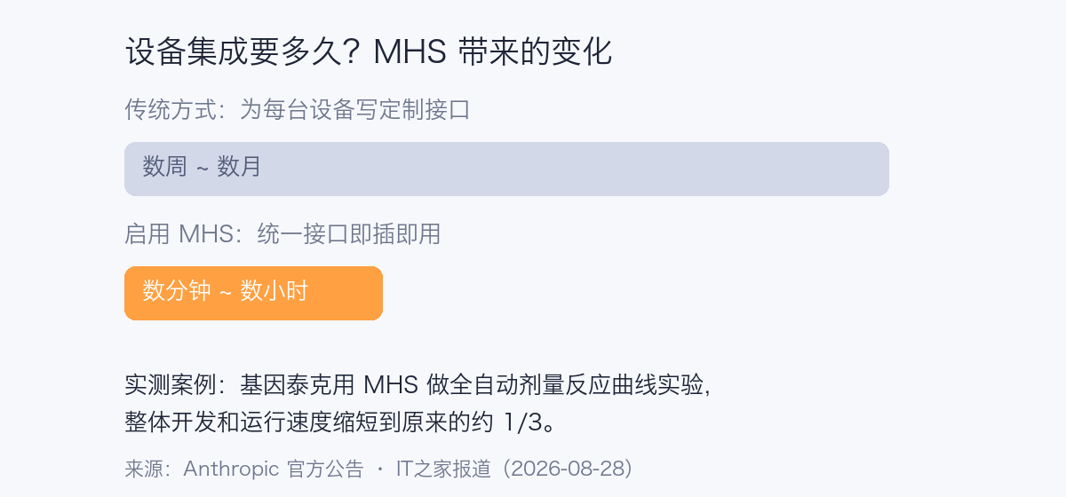 设备集成耗时对比图:传统方式数周到数月,MHS 数分钟到数小时;基因泰克实测整体速度缩短到约 1/3