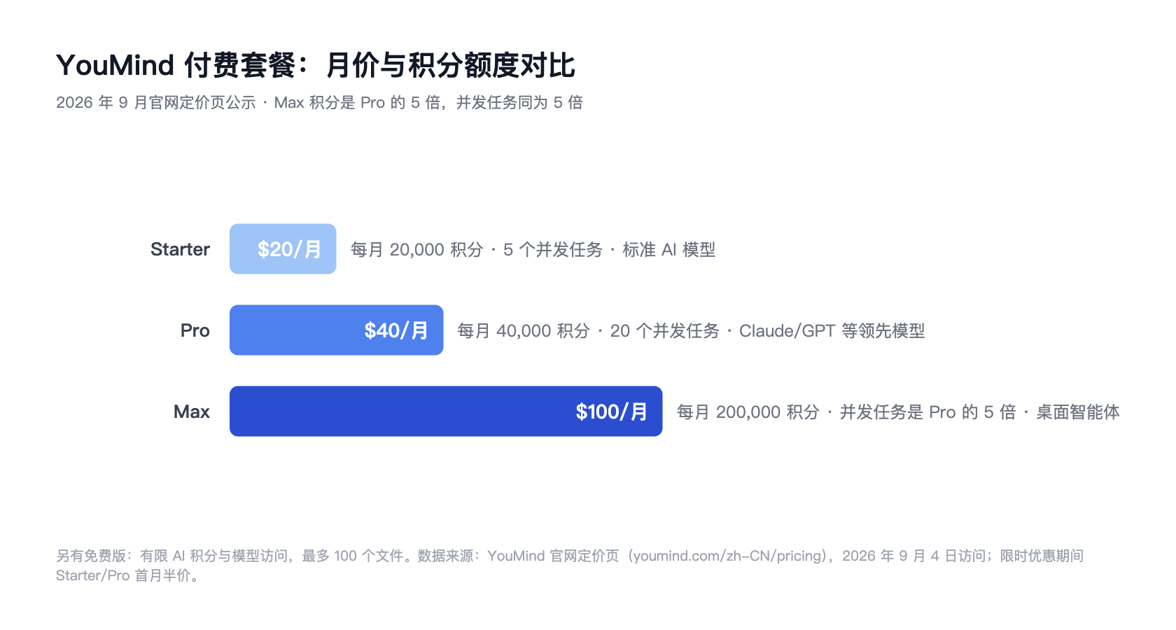 YouMind 付费套餐月价与积分额度对比图