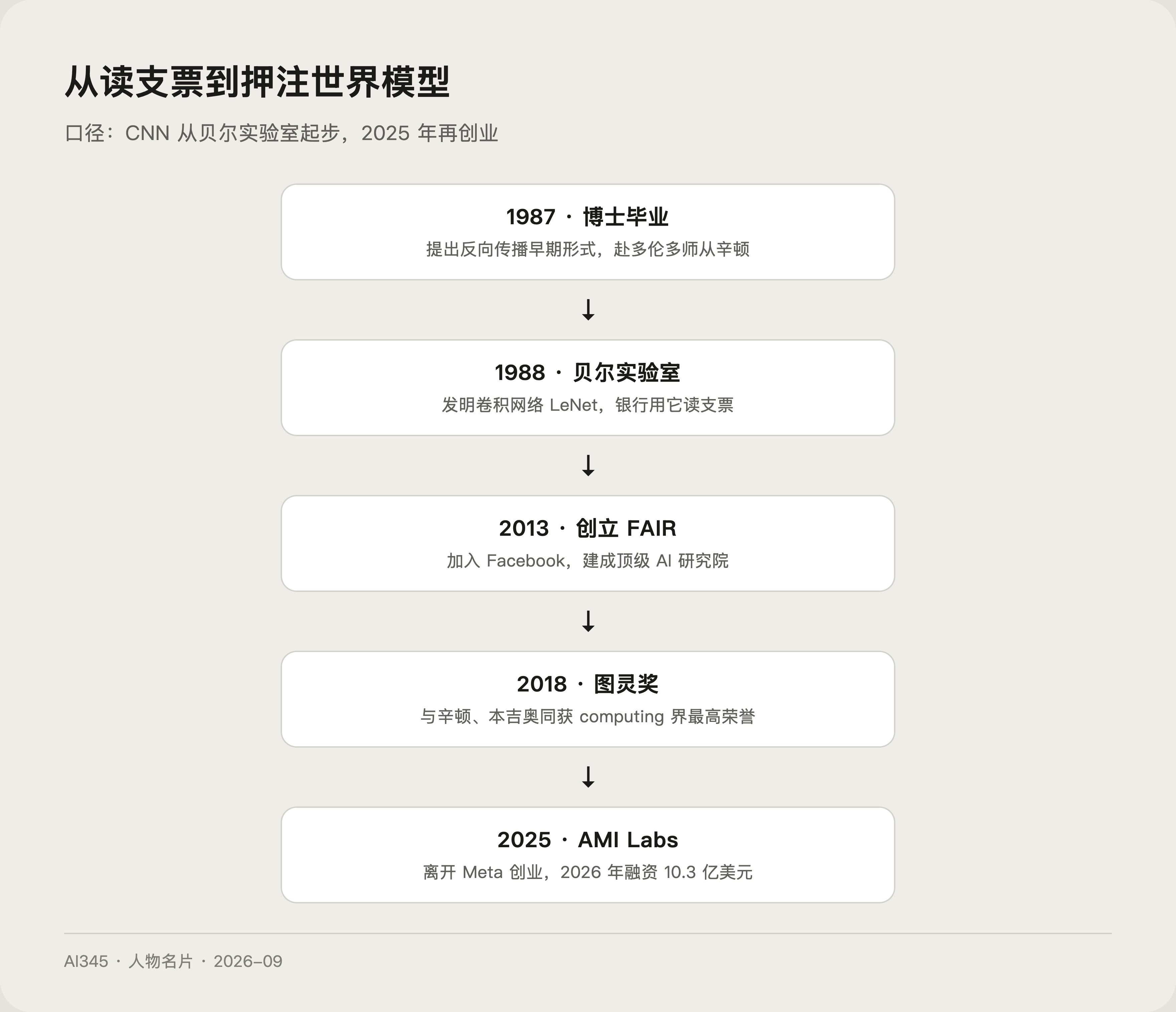杨立昆人生关键节点时间线,从 1987 年博士毕业到 2025 年创办 AMI Labs