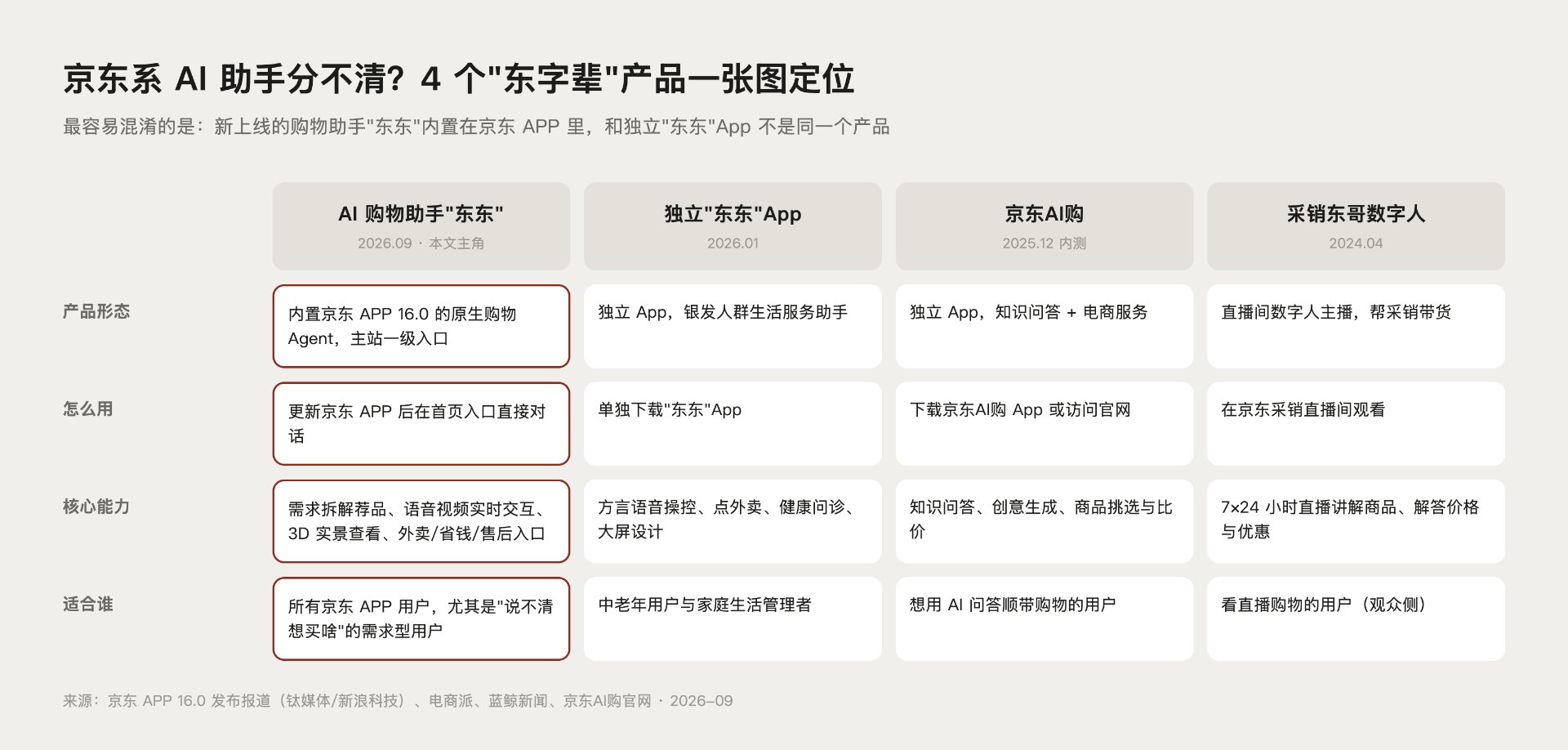 京东AI购物助手“东东”是什么?功能、入口与用法一篇讲清封面图