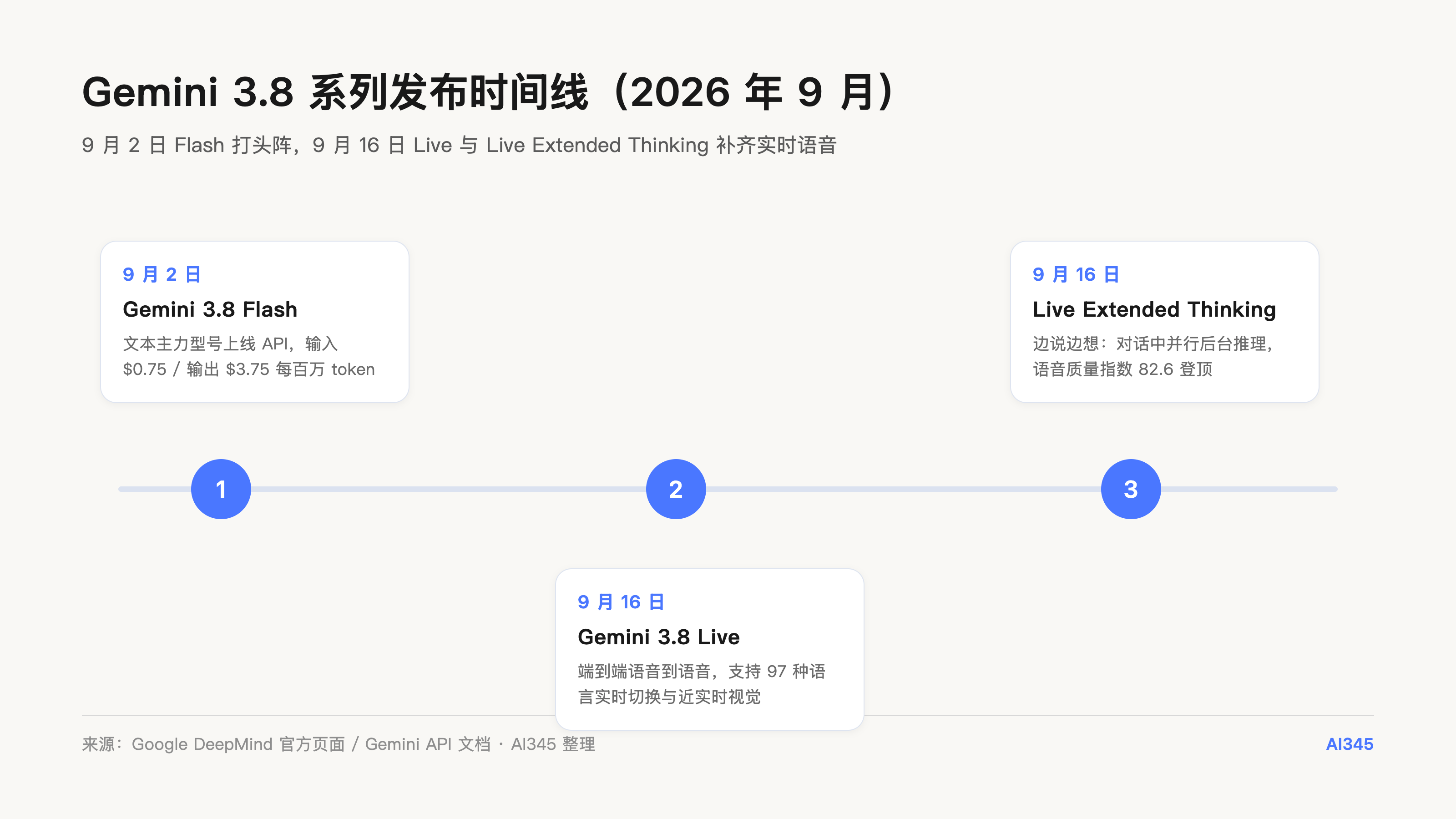 Gemini 3.8 系列模型发布与时间线示意图