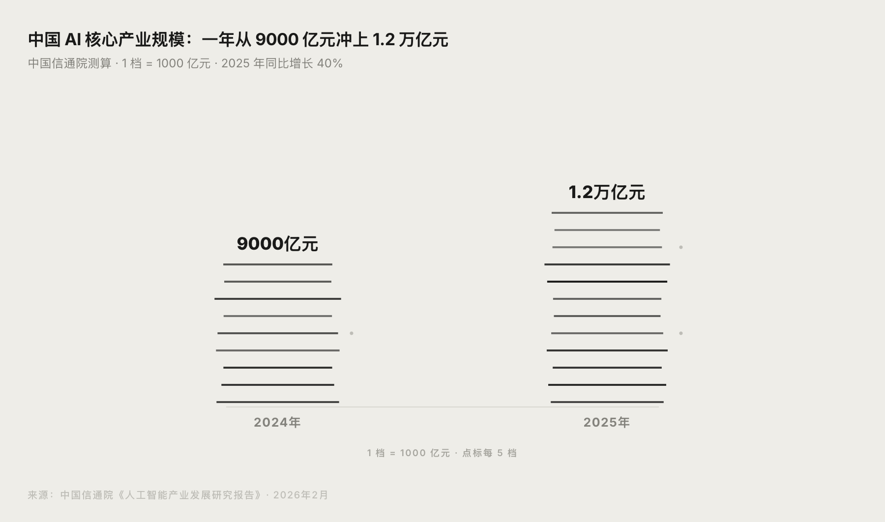 中国 AI 核心产业规模 2024 到 2025 年增长对比图