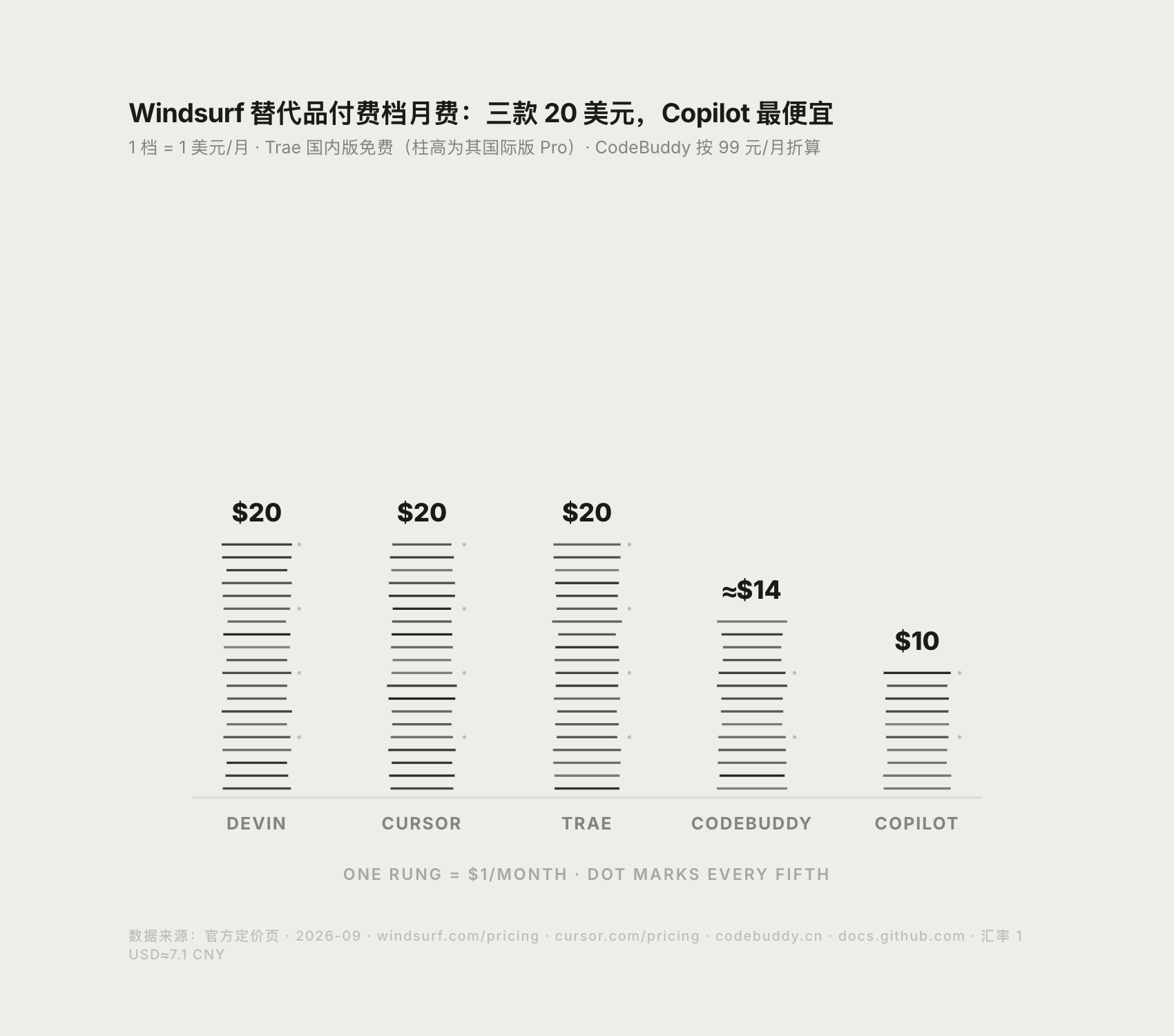 Windsurf 替代品免费额度与月费对比数据图