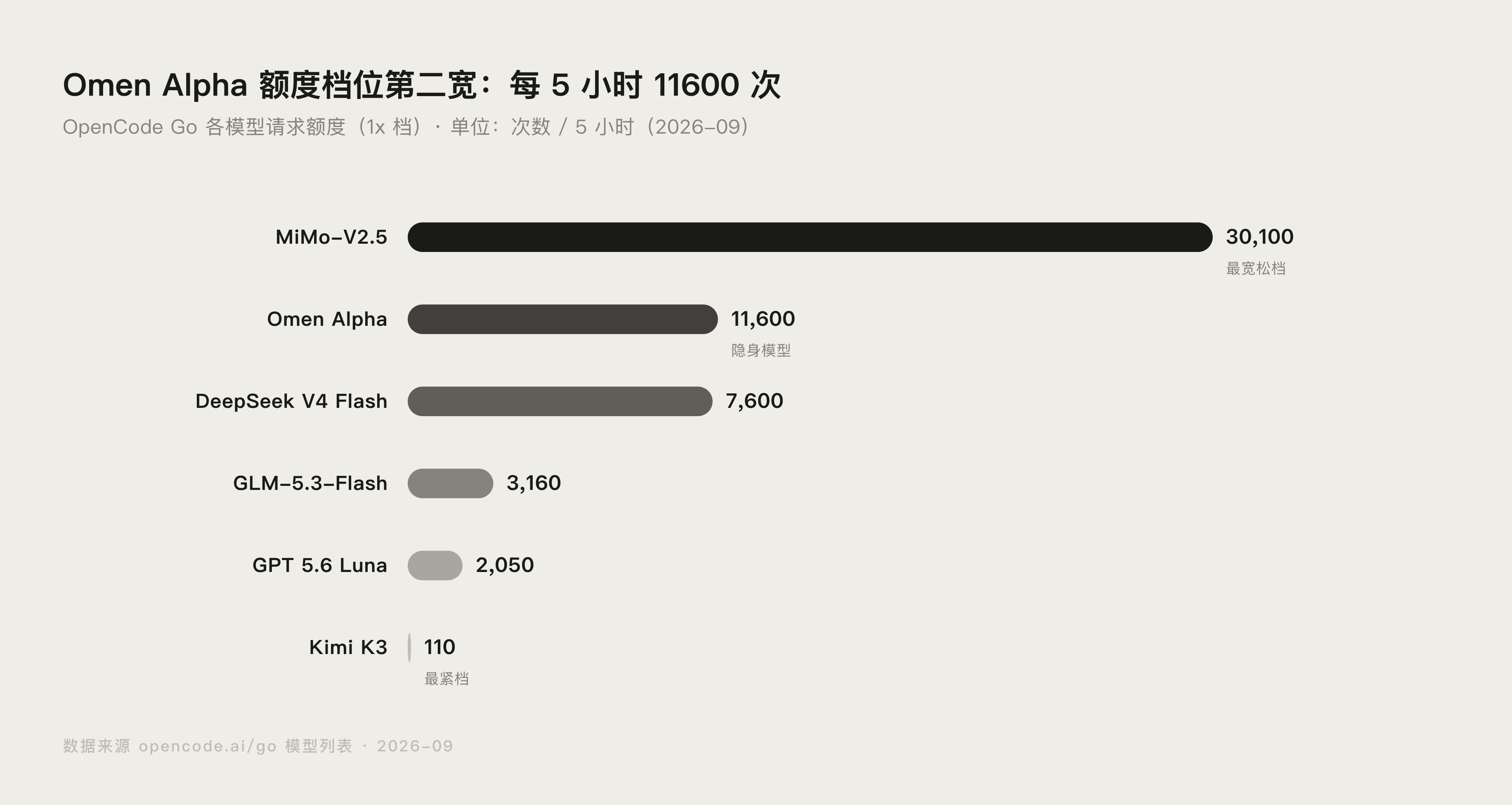 OpenCode Go 模型档位与每 5 小时请求额度对比图
