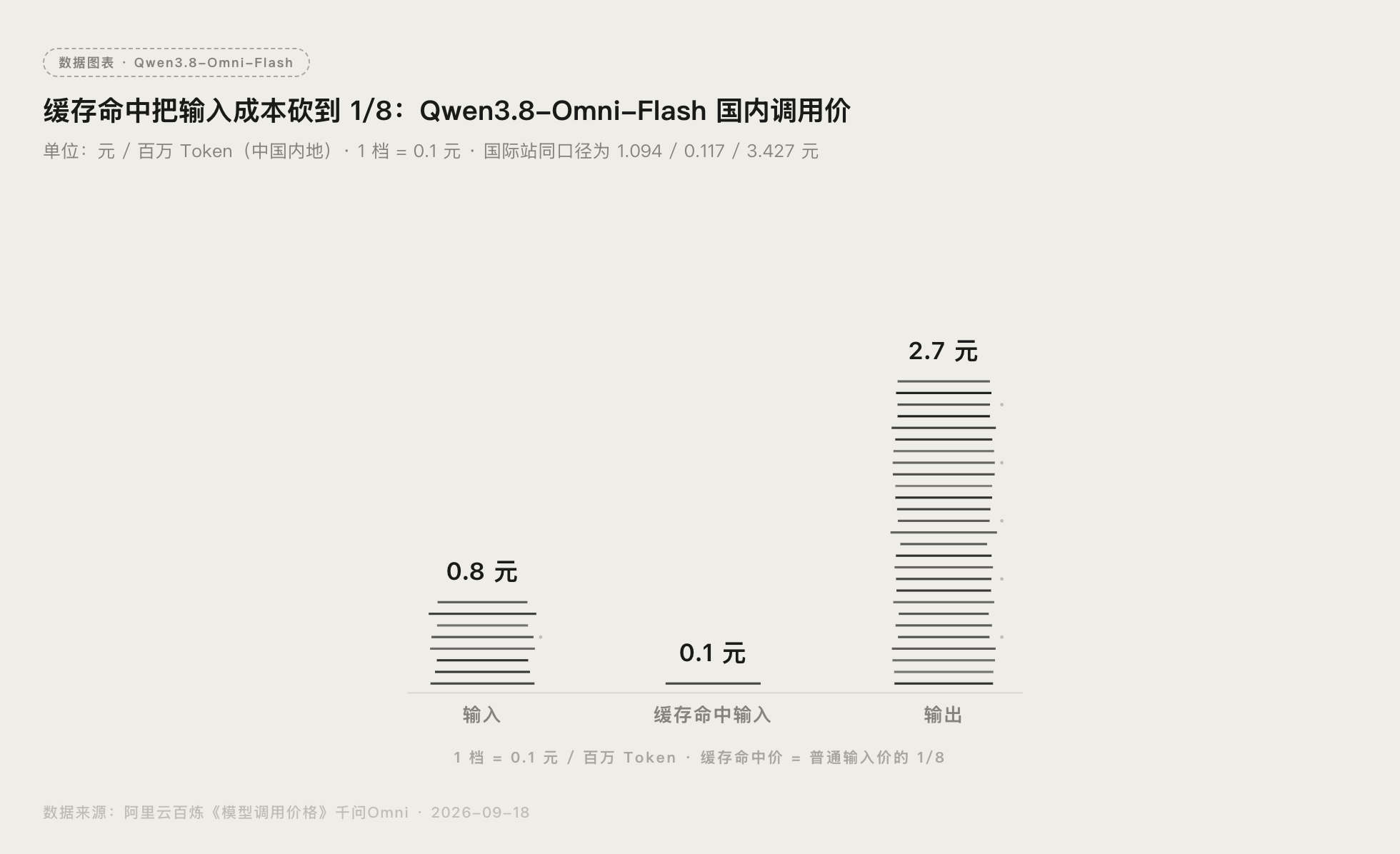 Qwen3.8-Omni-Flash 国内调用价格与缓存命中优惠的数据图表
