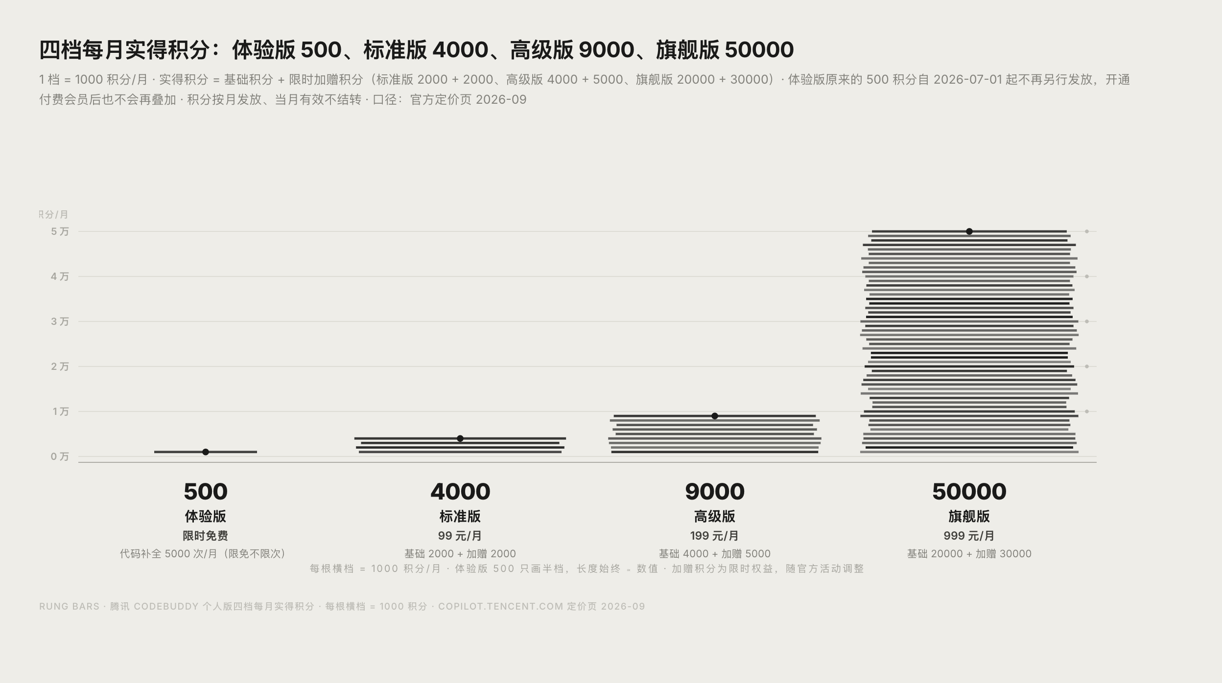 CodeBuddy 四档套餐每月实得积分对比数据图表