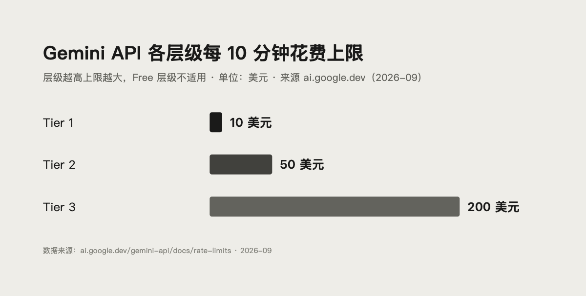 Gemini API 各使用层级的每 10 分钟花费上限数据图