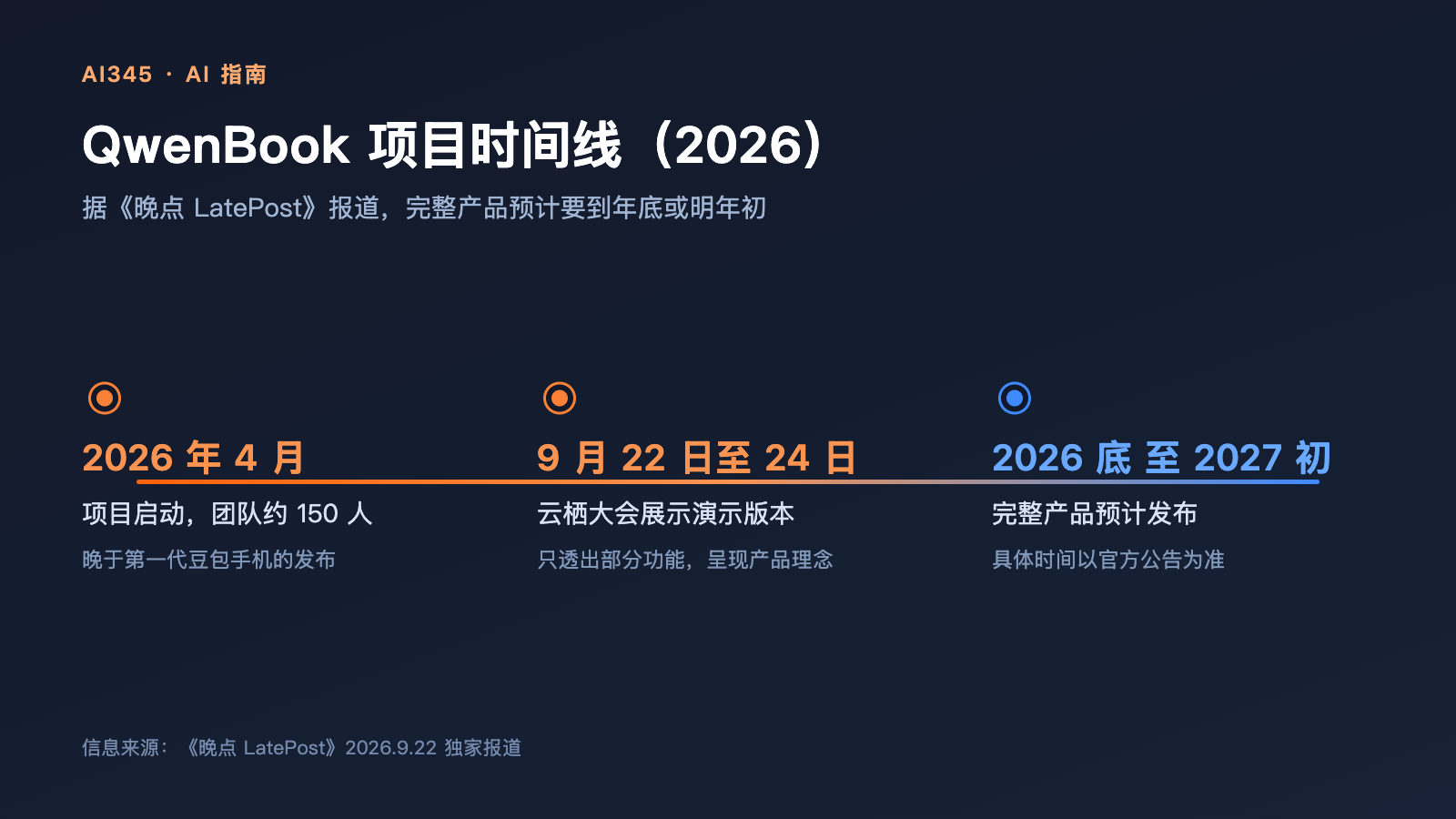QwenBook 项目时间线:4月启动,云栖大会演示版,年底至明年初完整产品