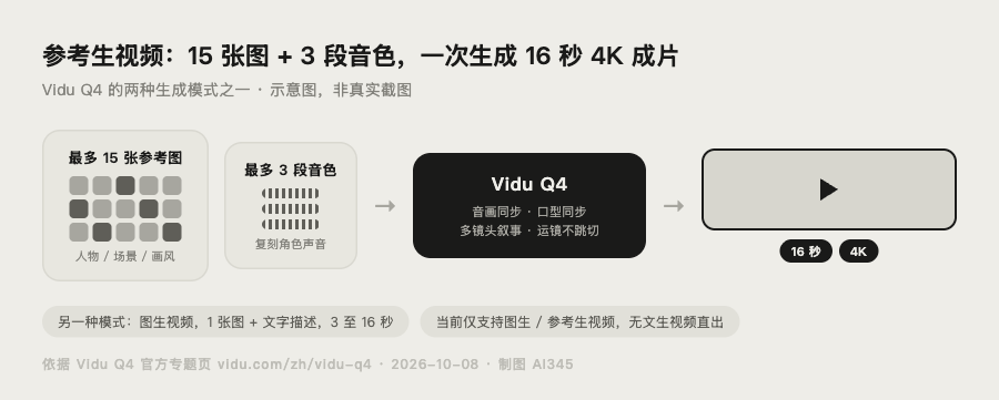 Vidu Q4 参考生视频流程示意图:15 张参考图加 3 段音色生成 16 秒 4K 成片