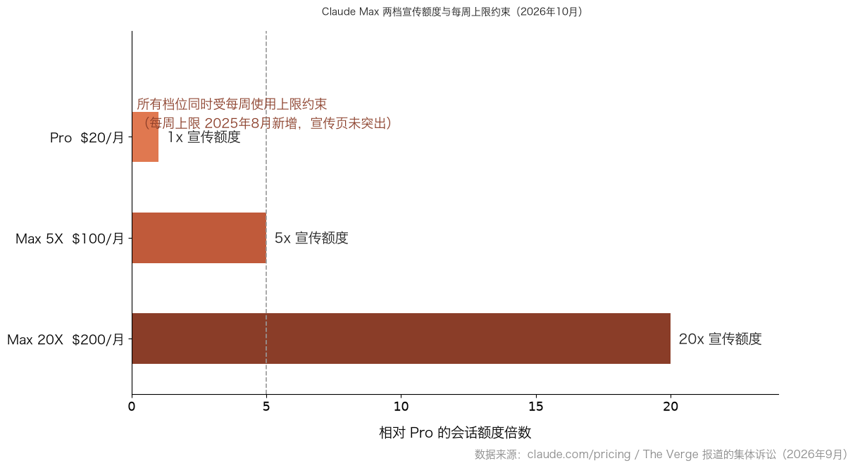 Claude Max 5X 与 20X 价格和额度对比