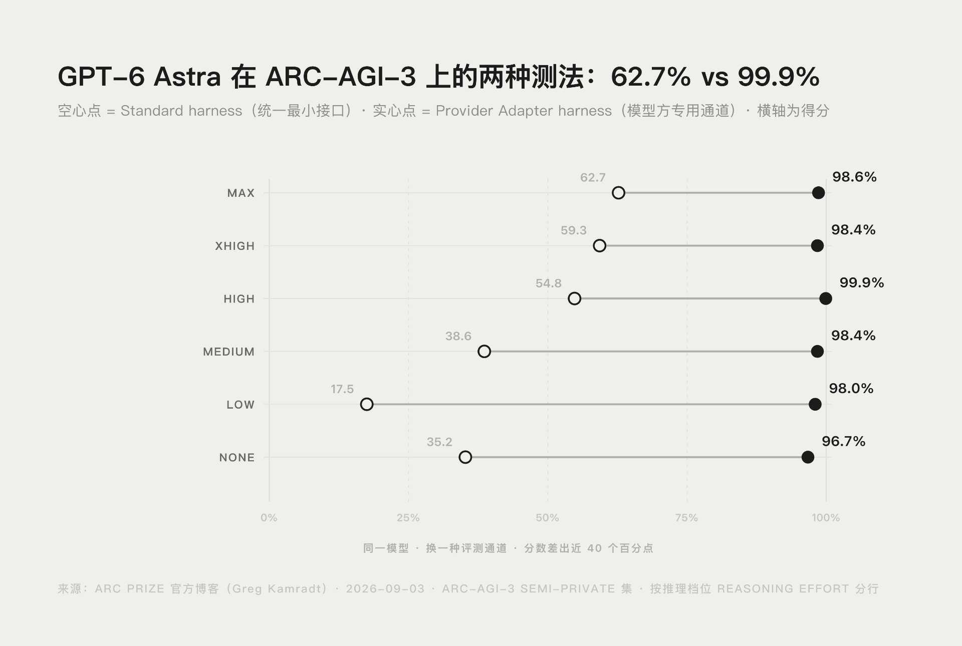 ARC-AGI 是什么?一文讲透 GPT-6 Astra 的 99.9% 与 Omen Alpha 盲测封面图