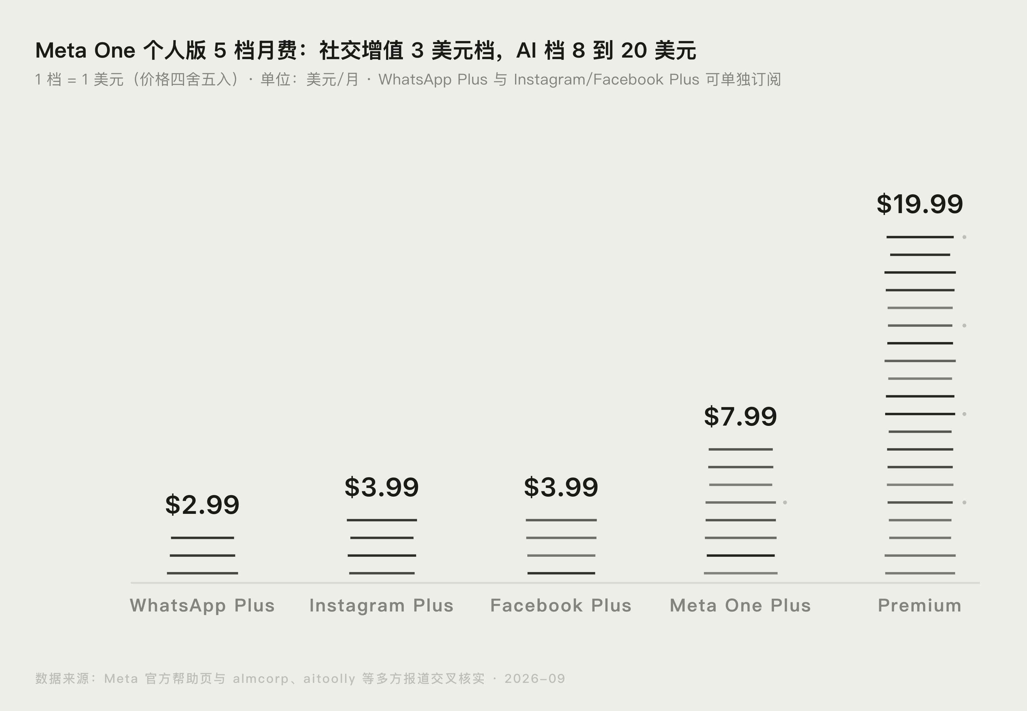 Meta One 会员是什么？9 档价格与国内订阅全解封面图