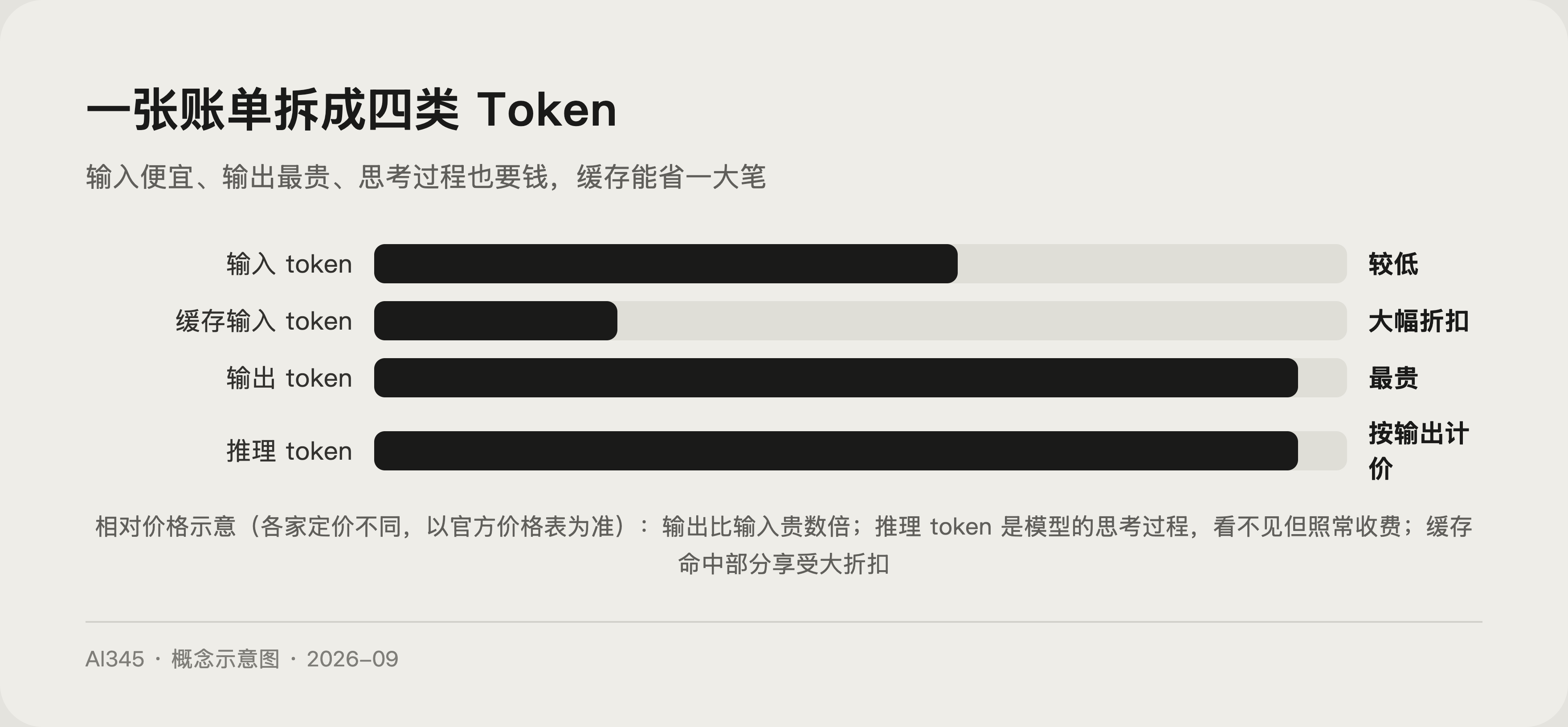 API 四类 Token 计费构成示意图