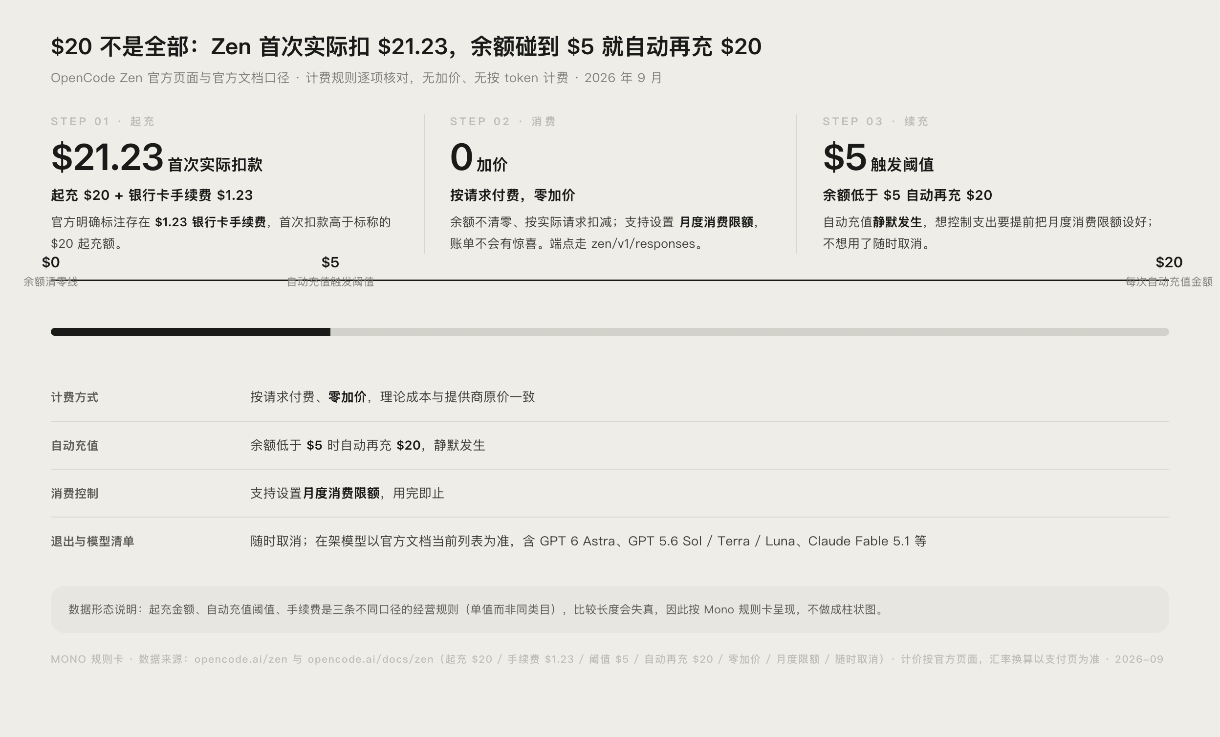 OpenCode Zen 计费与自动充值规则