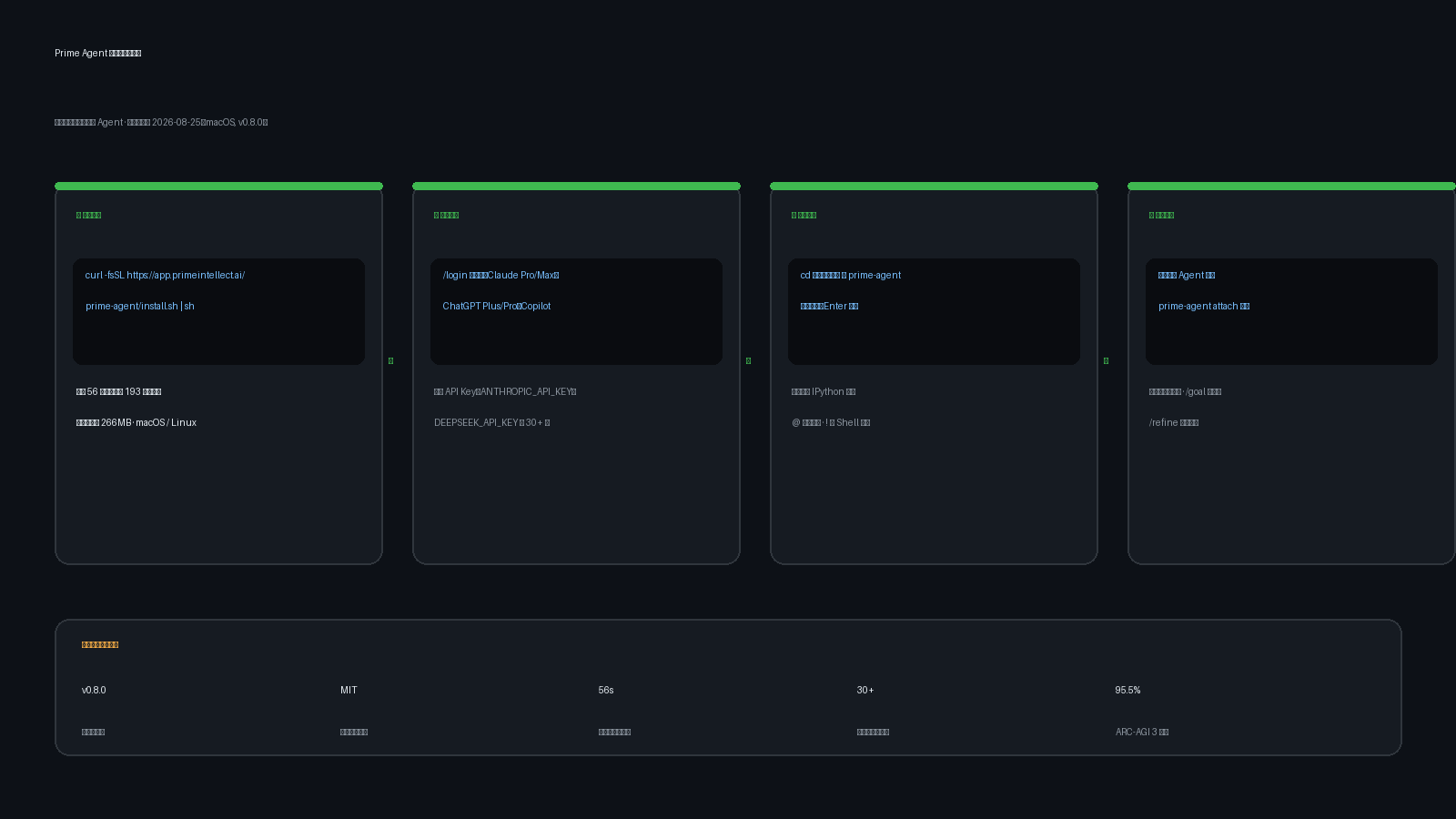 Prime Agent 安装与上手四步流程图,附本机实测数据:v0.8.0、56 秒、266MB、30+ 模型厂商