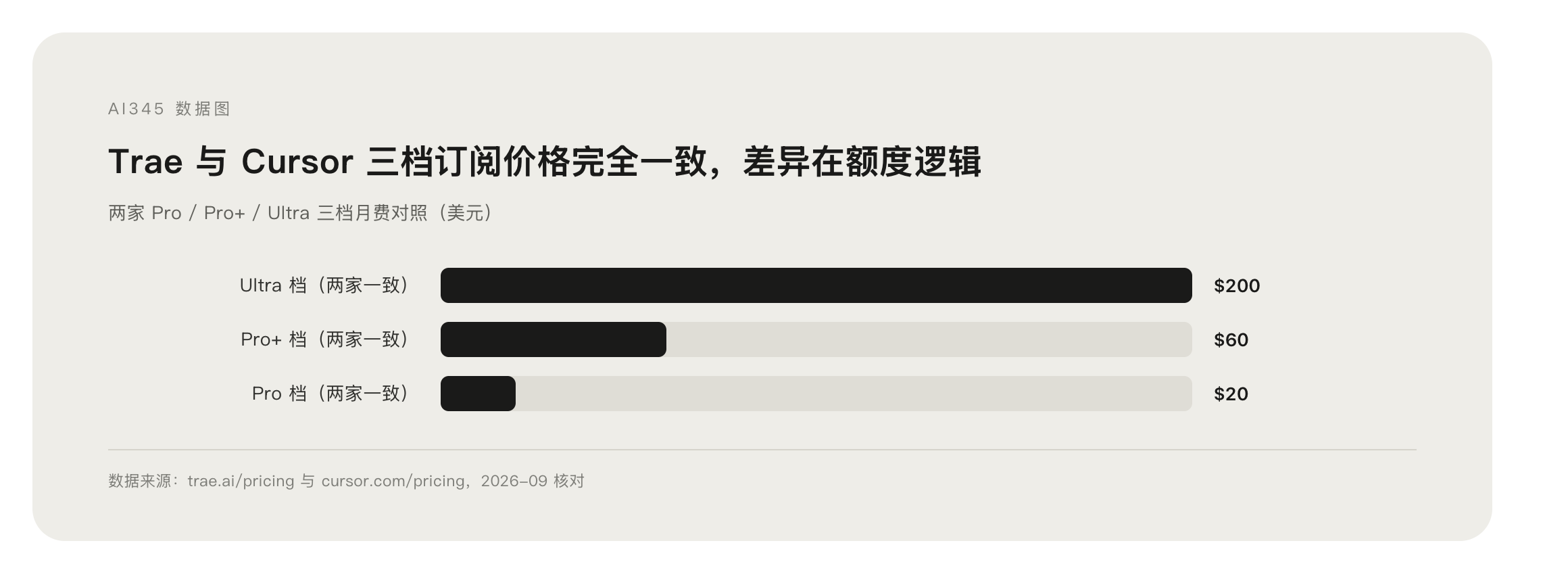 Trae 与 Cursor 四档订阅价格对比数据图表