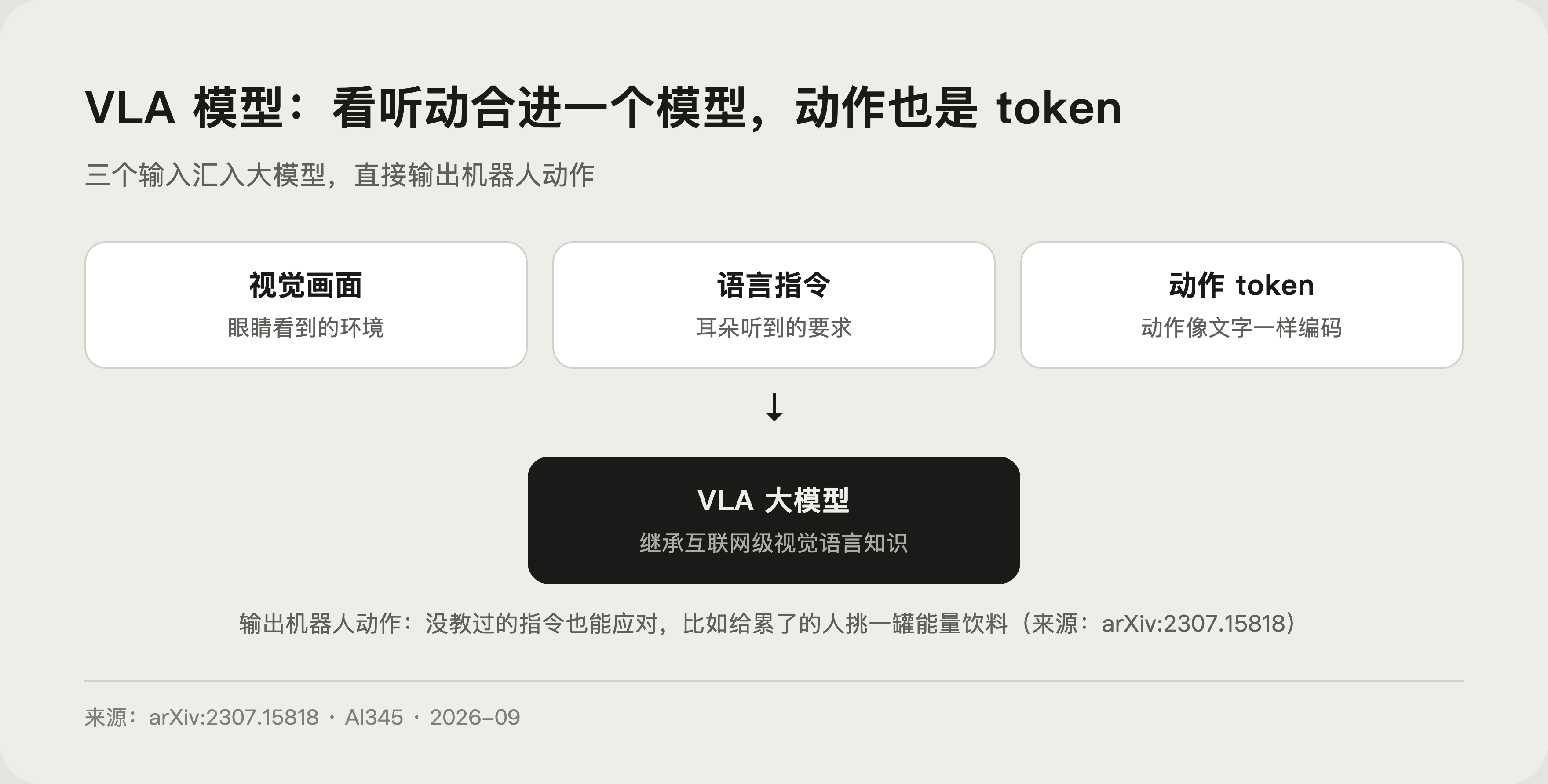 VLA 模型三输入一输出结构示意图